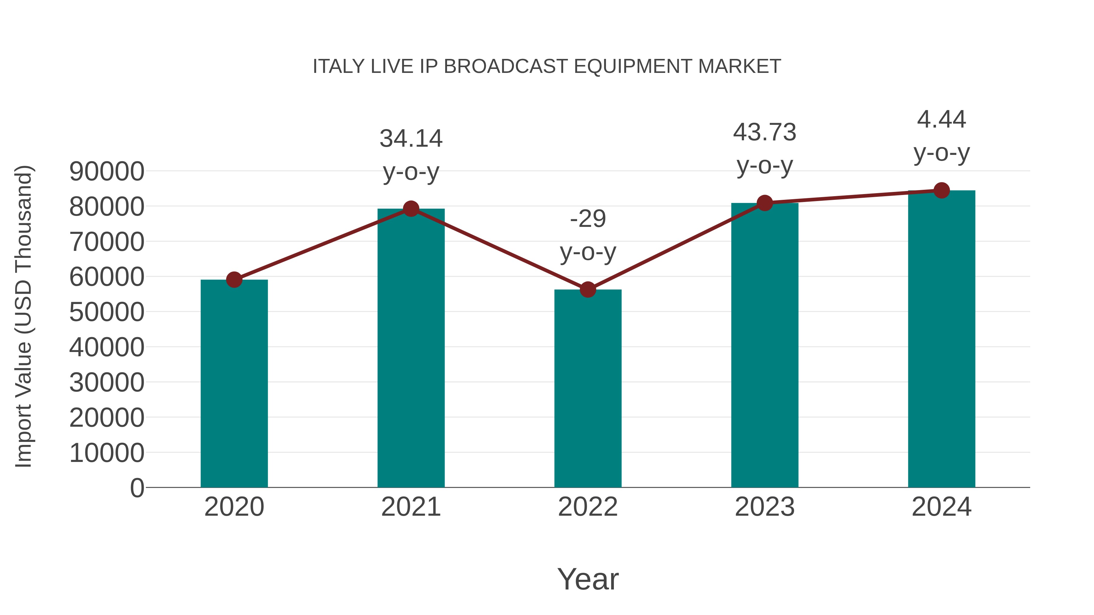 Italy Live Ip Broadcast Equipment Market: Import Trend Analysis