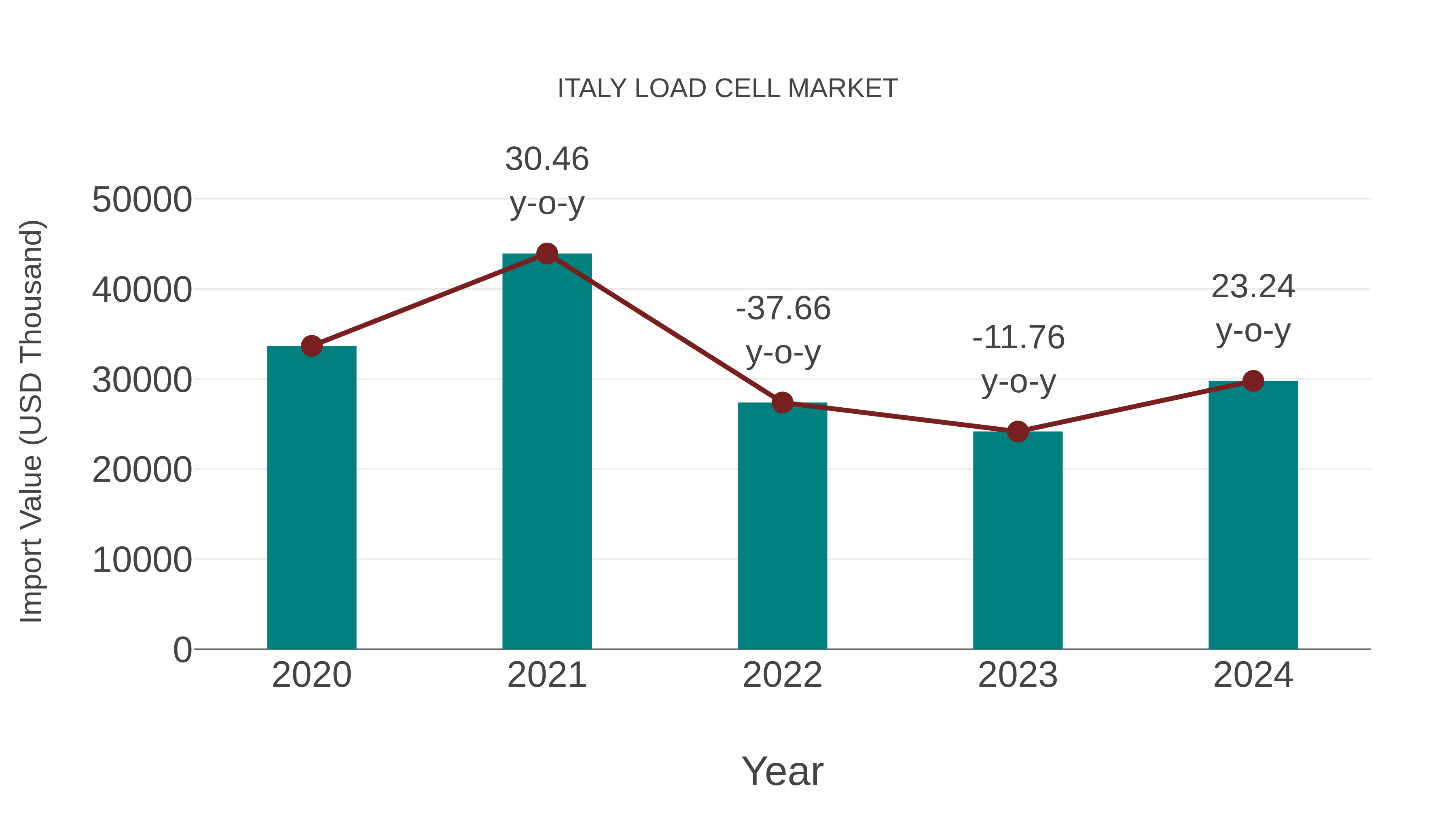  Italy Load Cell Market: Import Trend Analysis