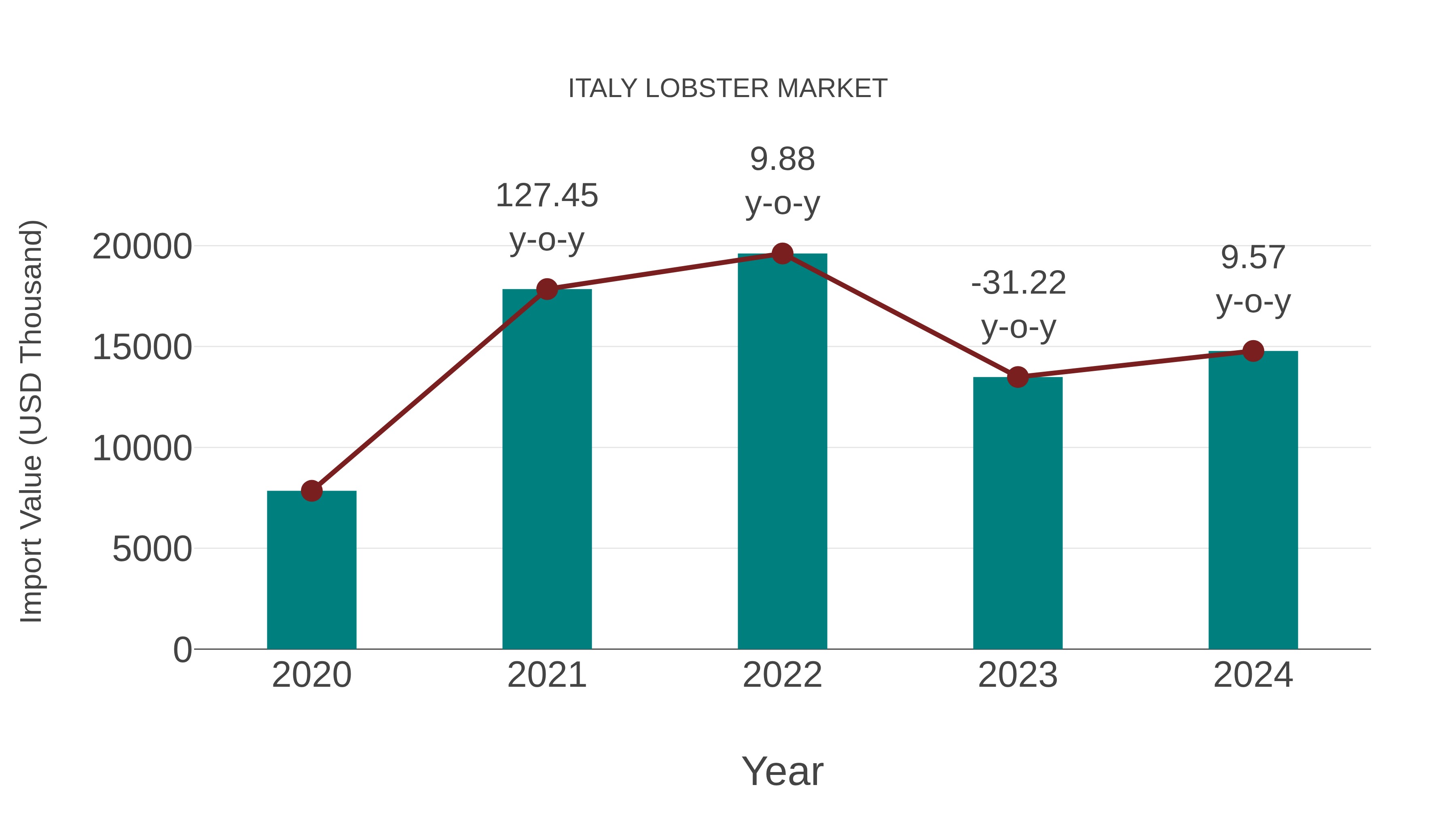 Italy Lobster Market: Import Trend Analysis