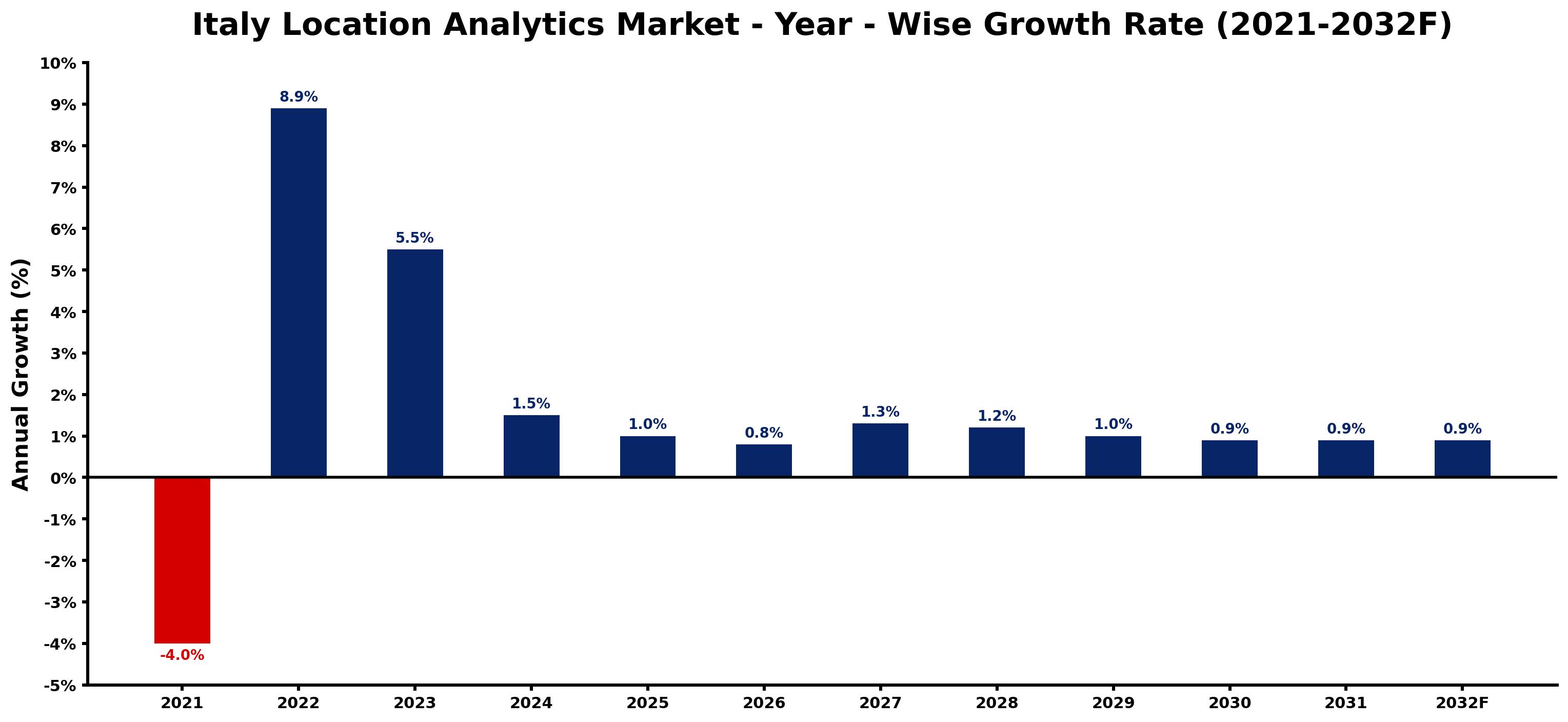 Italy Location Analytics Market Year-wise Growth Rate and Key Drivers