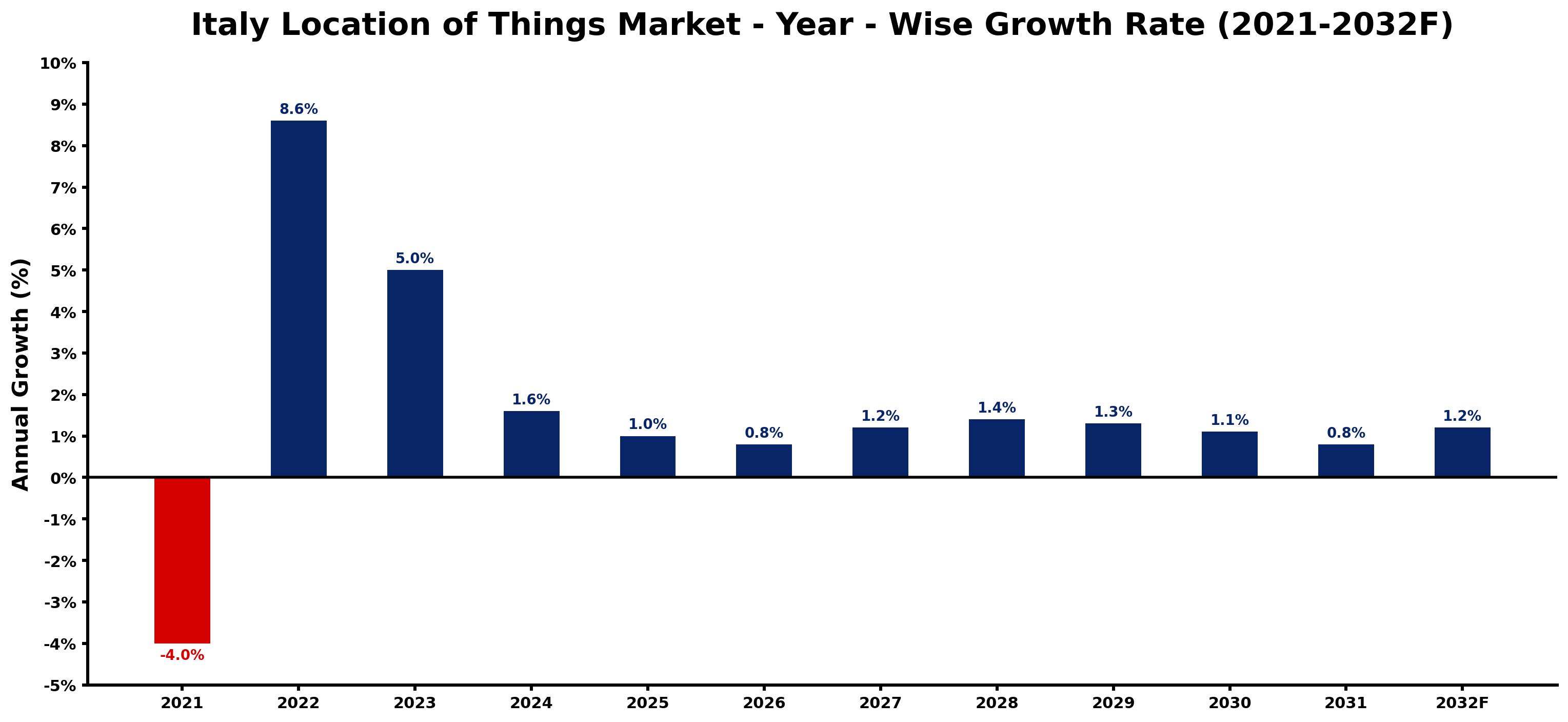 Italy Location of Things Market Year-wise Growth Rate and Key Drivers