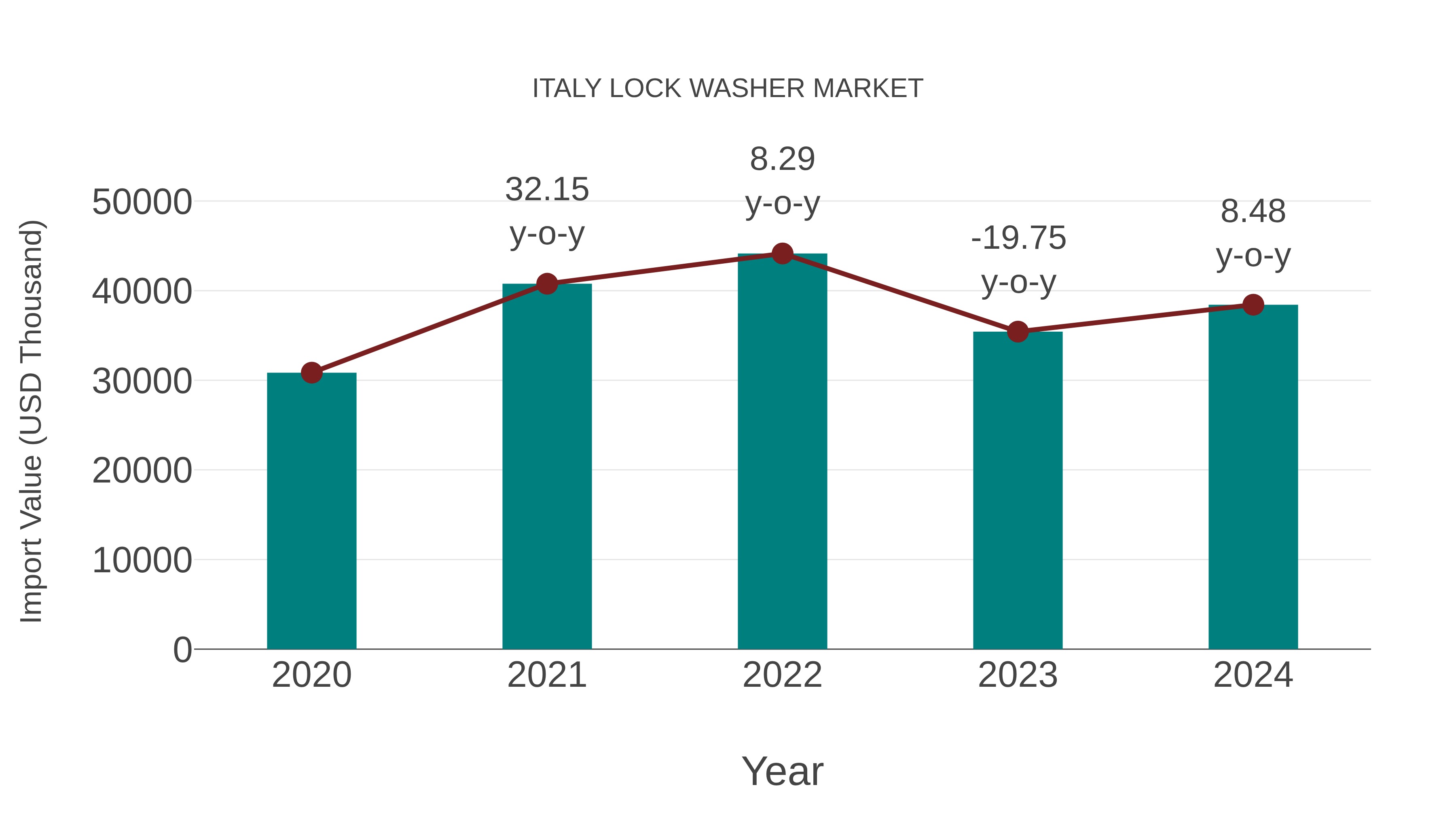  Italy Lock Washer Market: Import Trend Analysis
