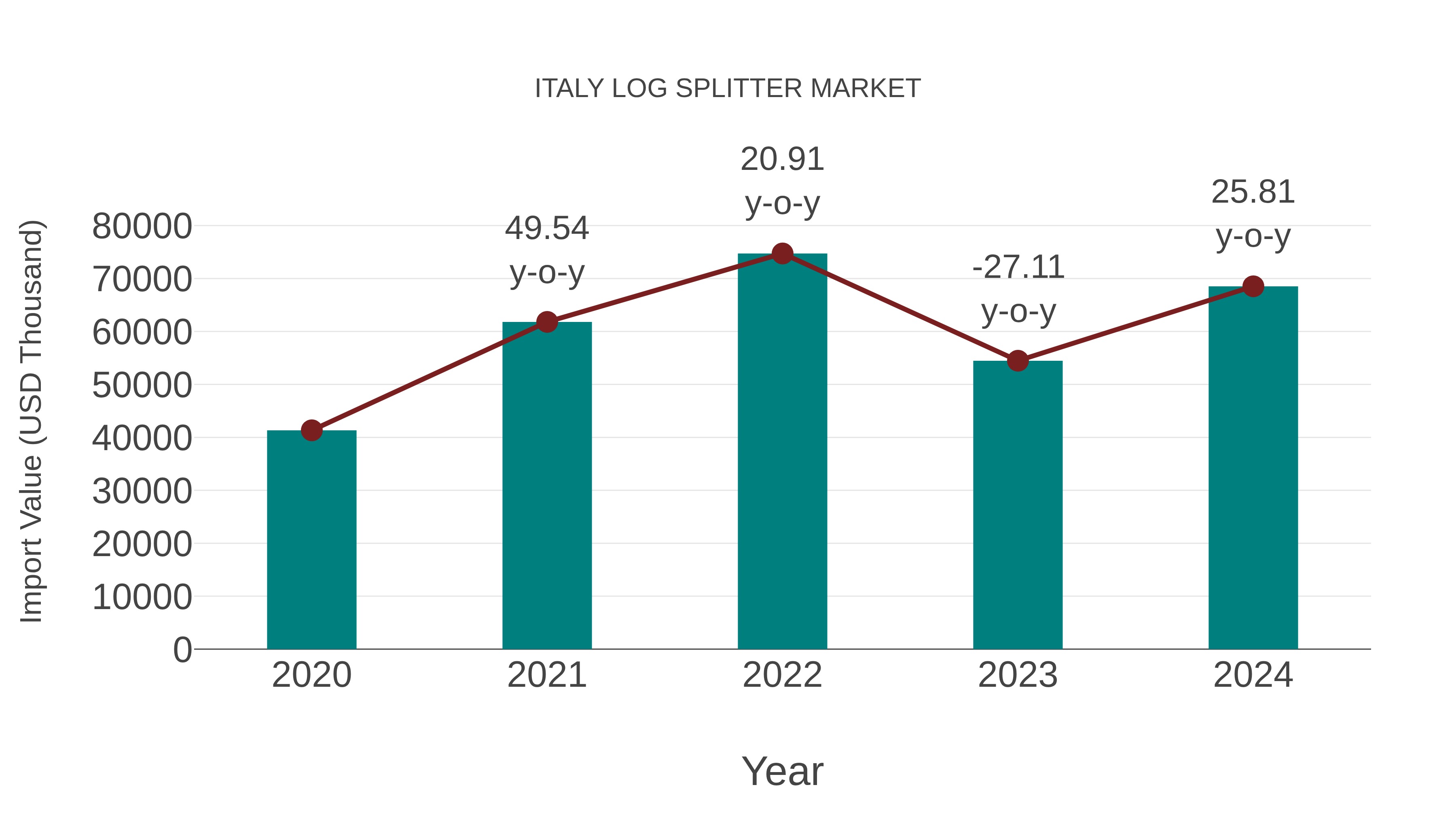  Italy Log Splitter Market: Import Trend Analysis
