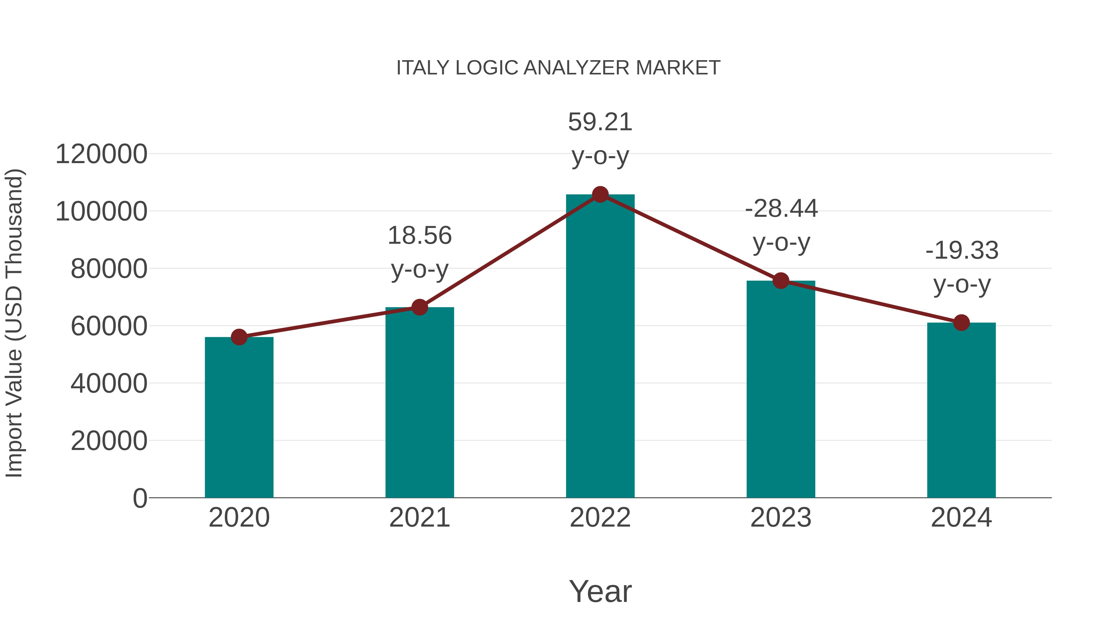  Italy Logic Analyzer Market: Import Trend Analysis