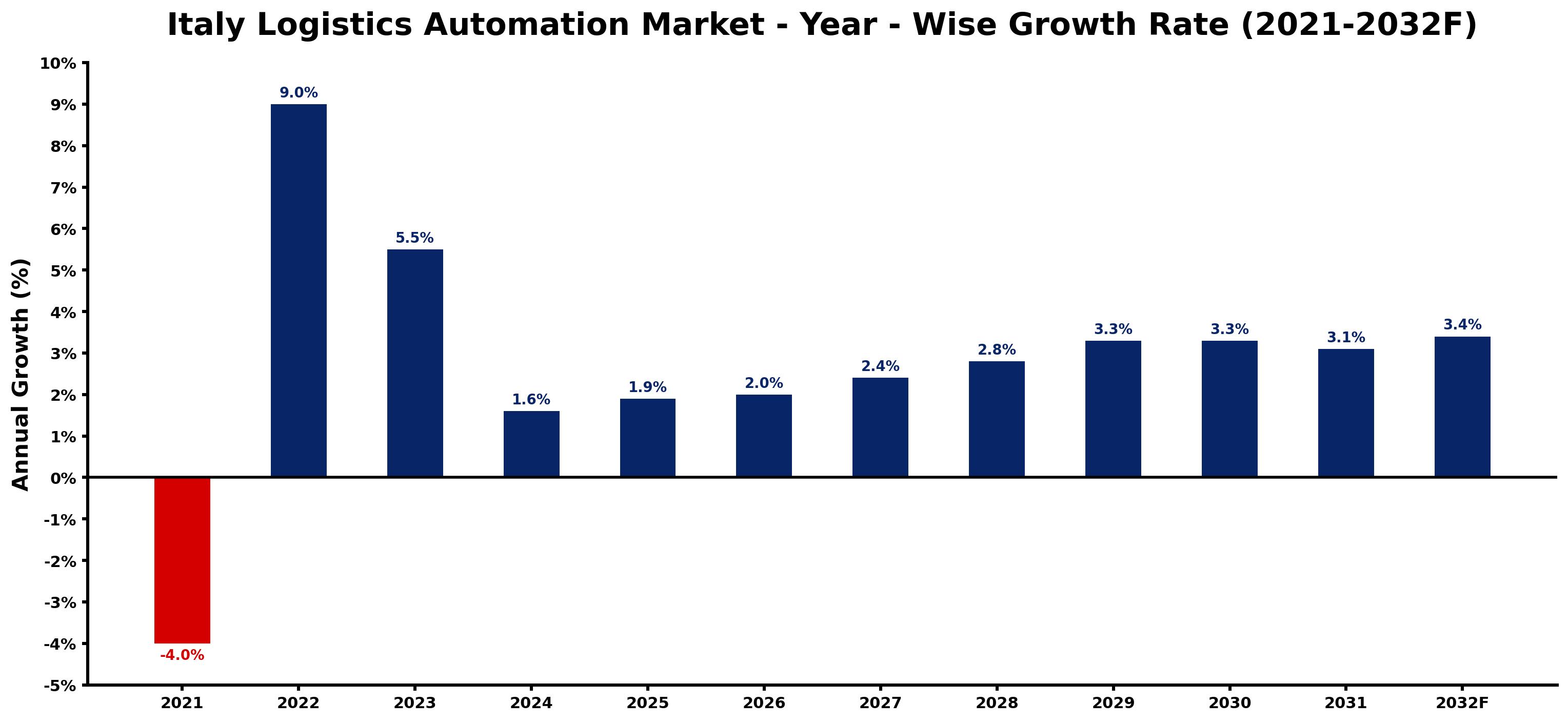 Italy Logistics Automation Market Year-wise Growth Rate and Key Drivers