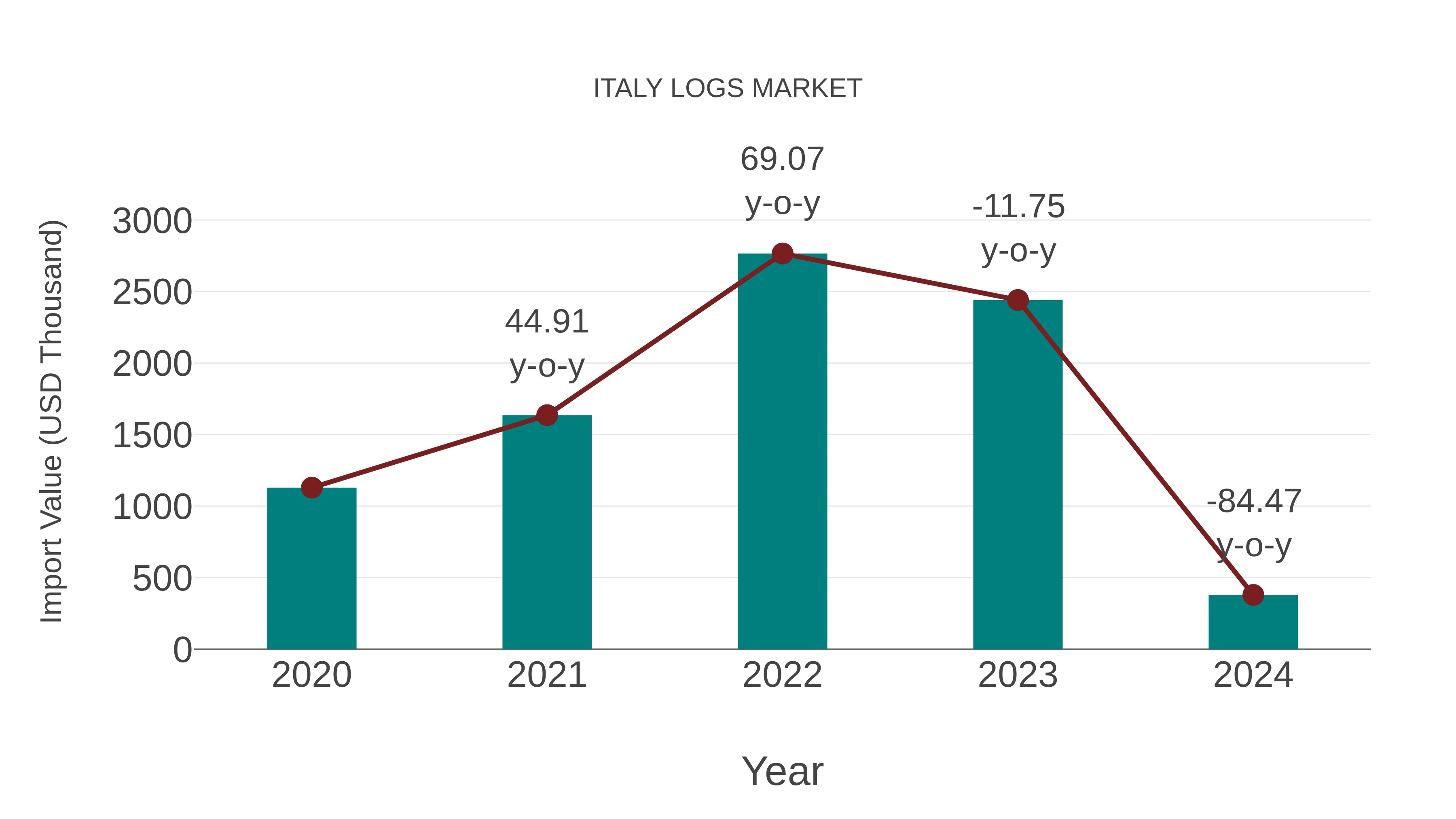  Italy Logs Market: Import Trend Analysis