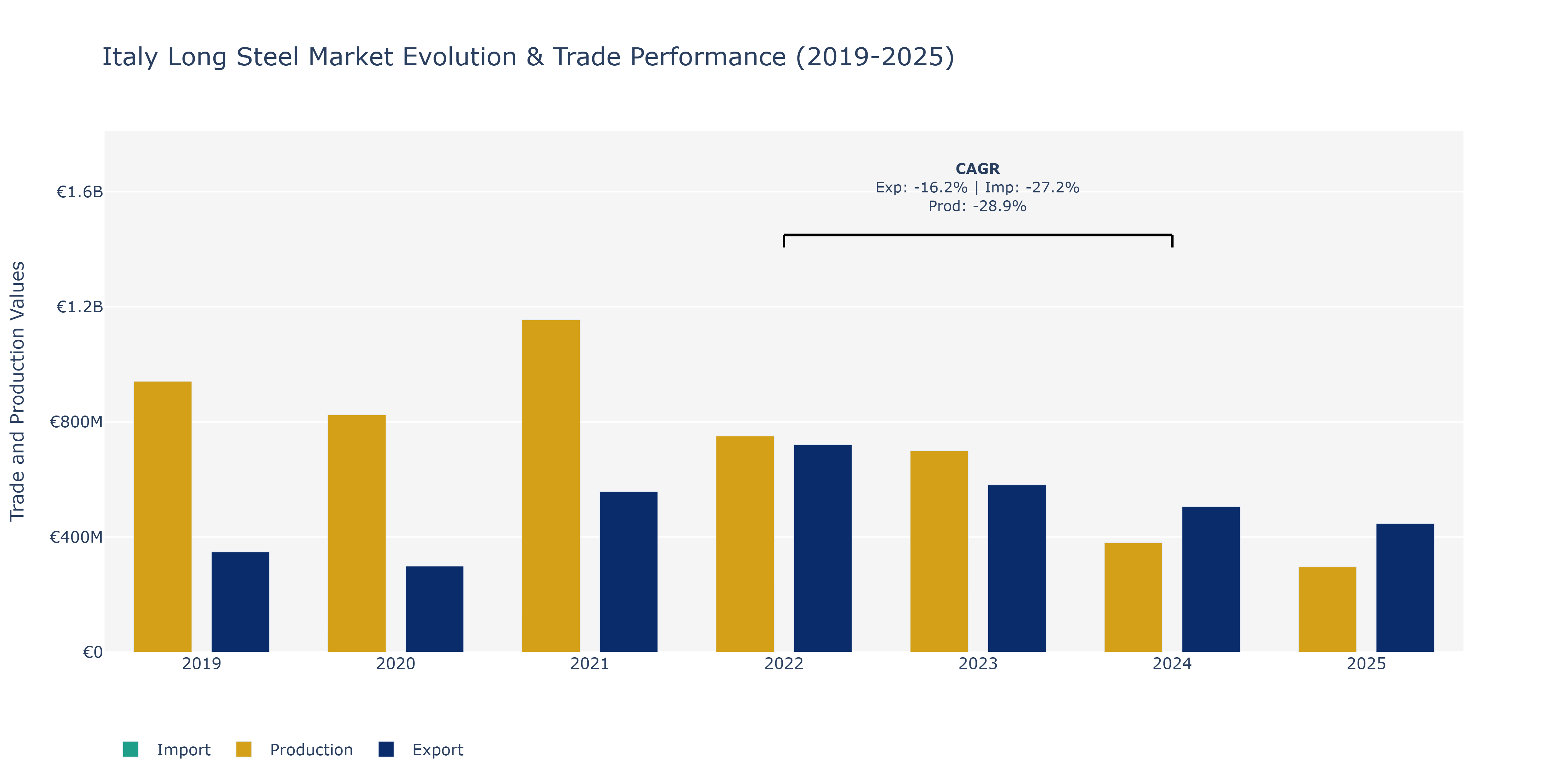 Italy Long Steel Market: Production & Trade Performance (2019-2025)