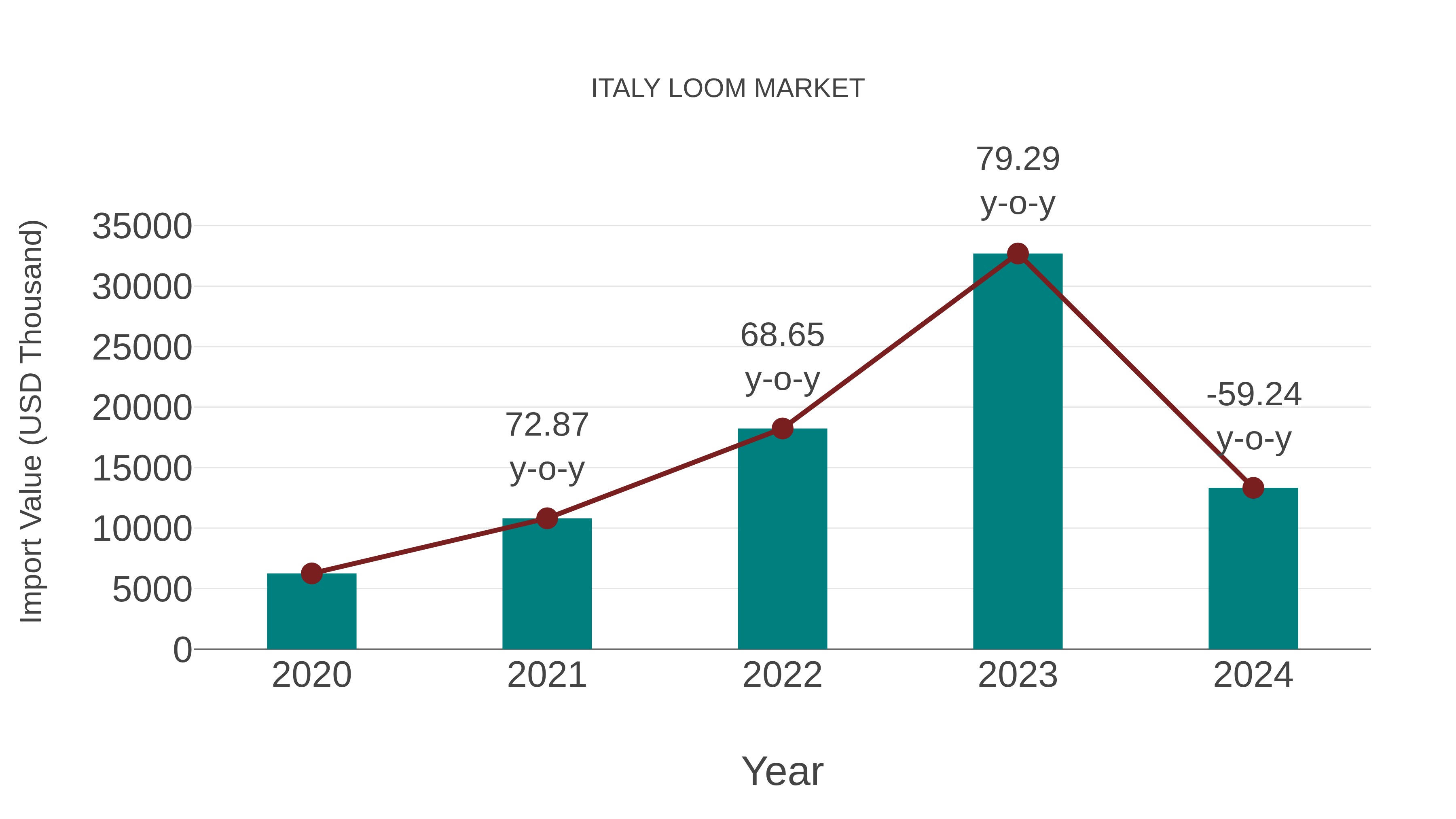  Italy Loom Market: Import Trend Analysis