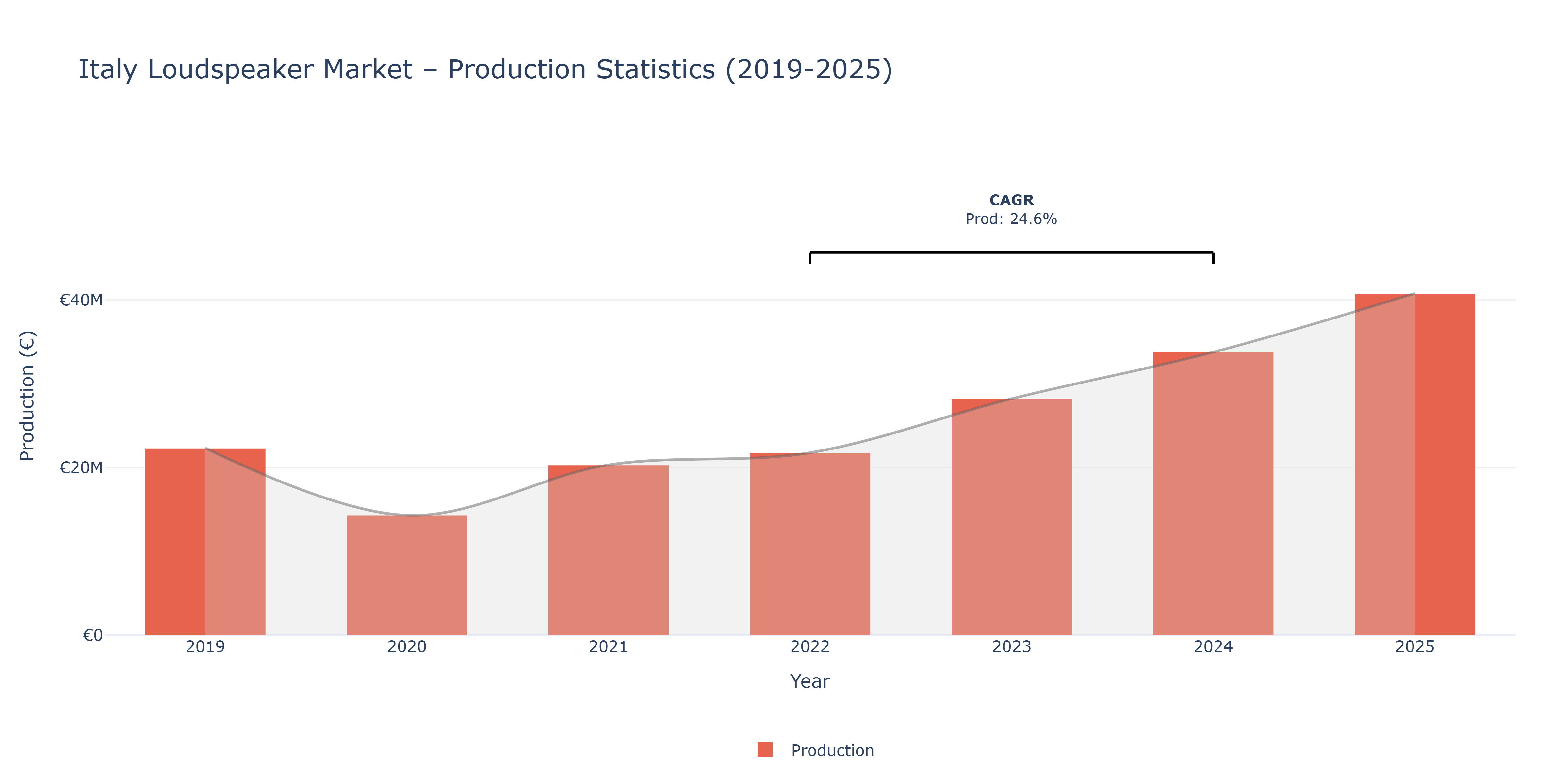 Italy Loudspeaker - Market Production Statistics (2019-2025)