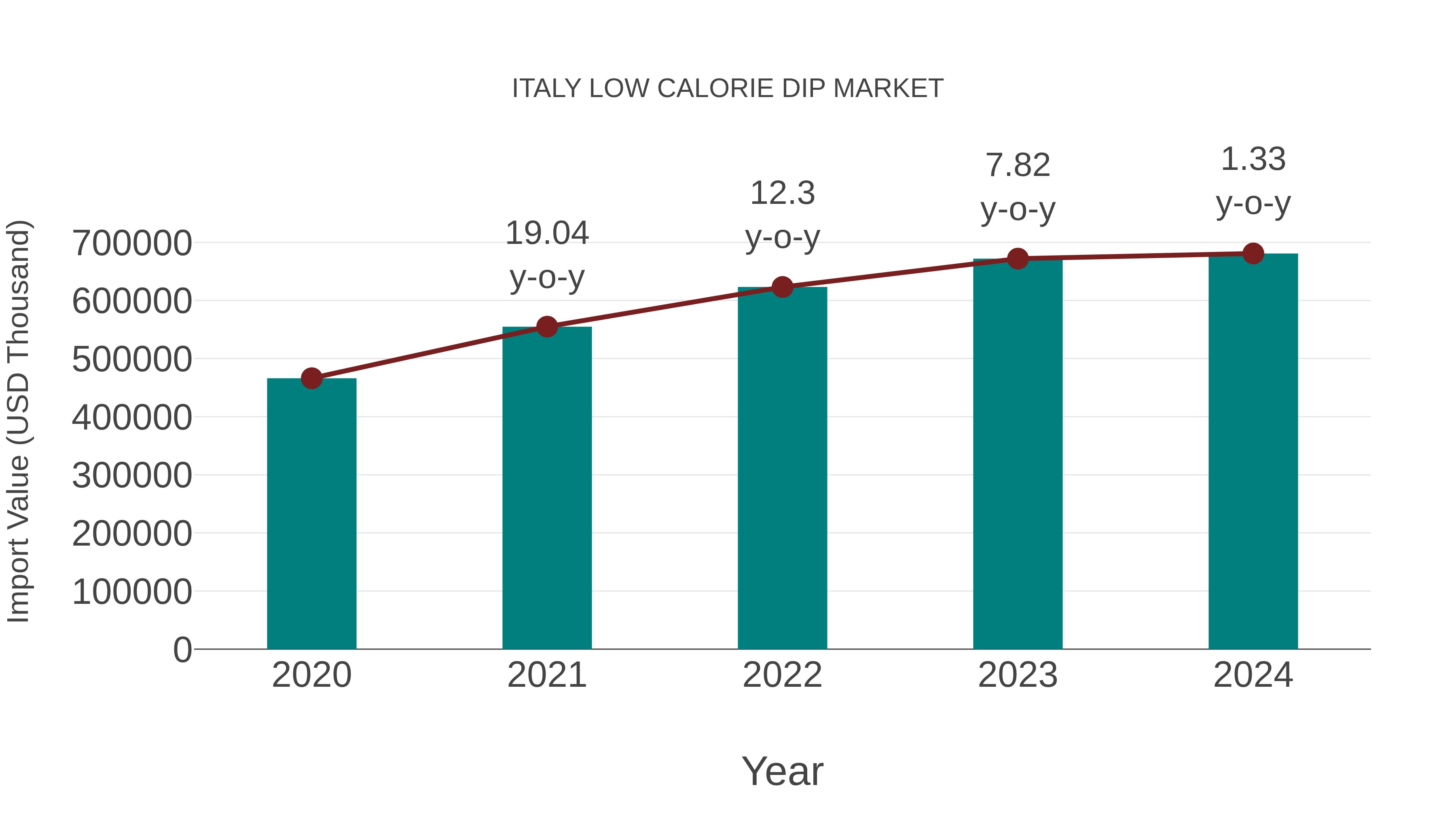  Italy Low Calorie Dip Market: Import Trend Analysis