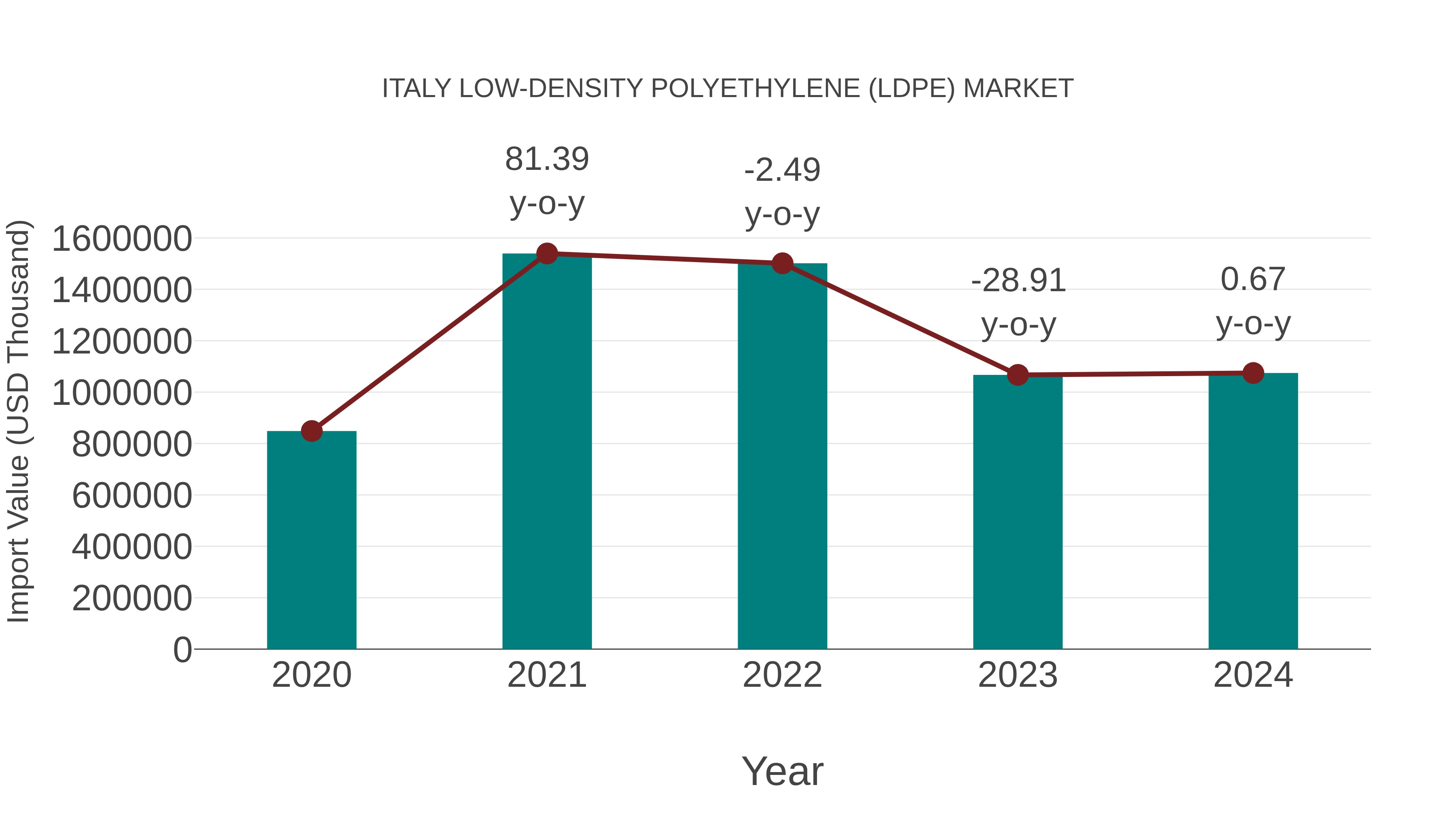 Italy Low-density Polyethylene (Ldpe) Market: Import Trend Analysis