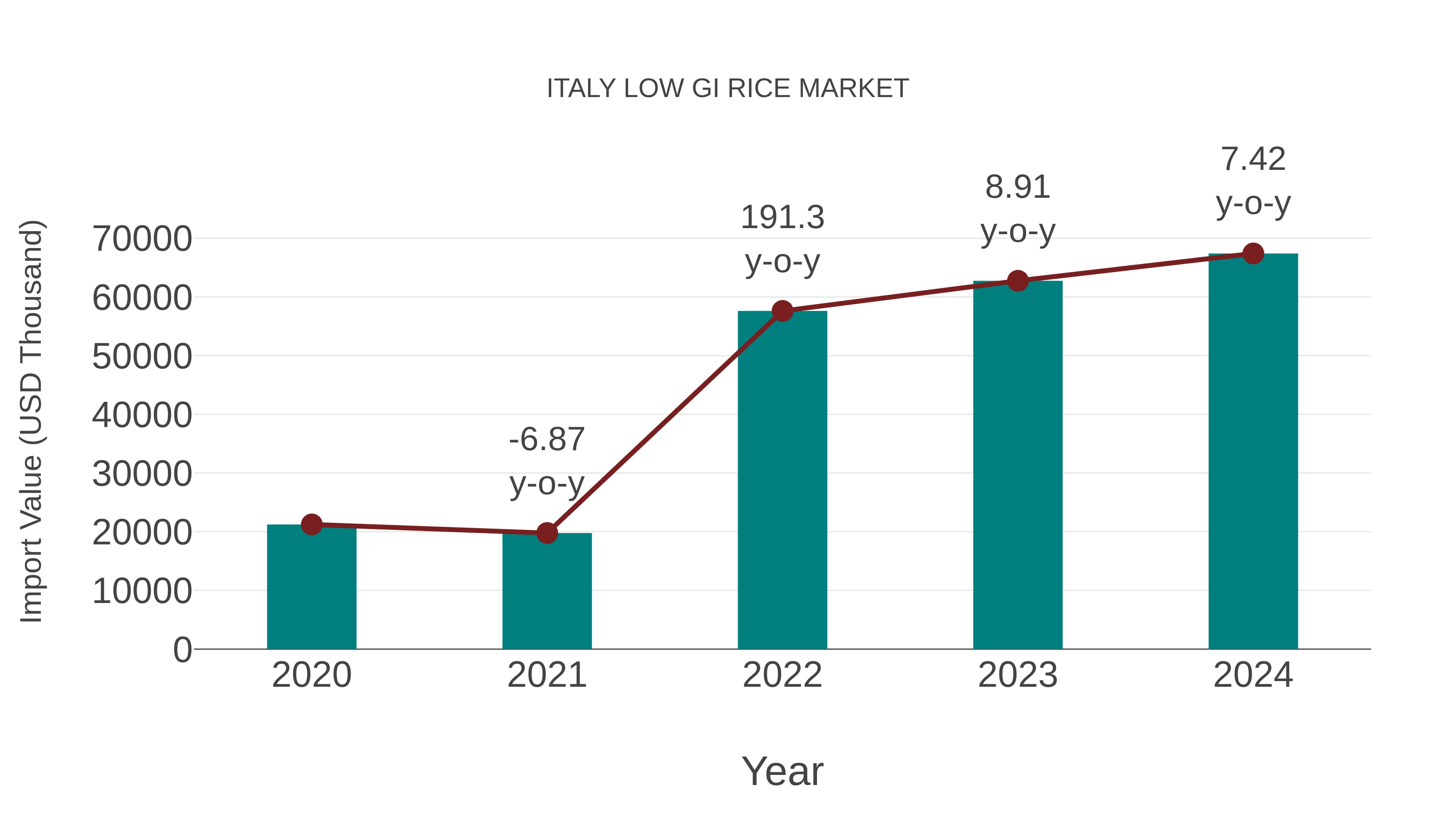  Italy Low Gi Rice Market: Import Trend Analysis