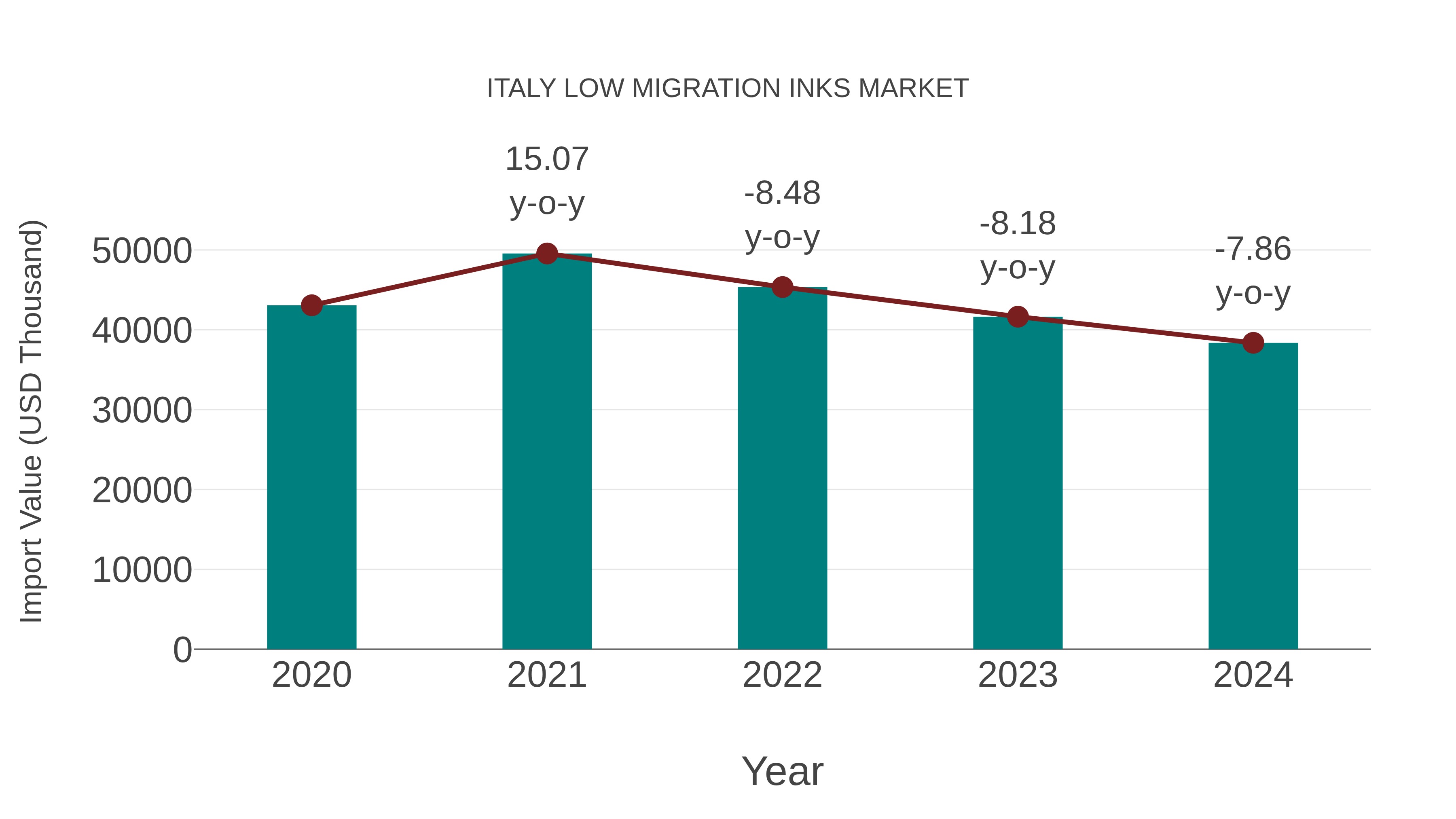  Italy Low Migration Inks Market: Import Trend Analysis