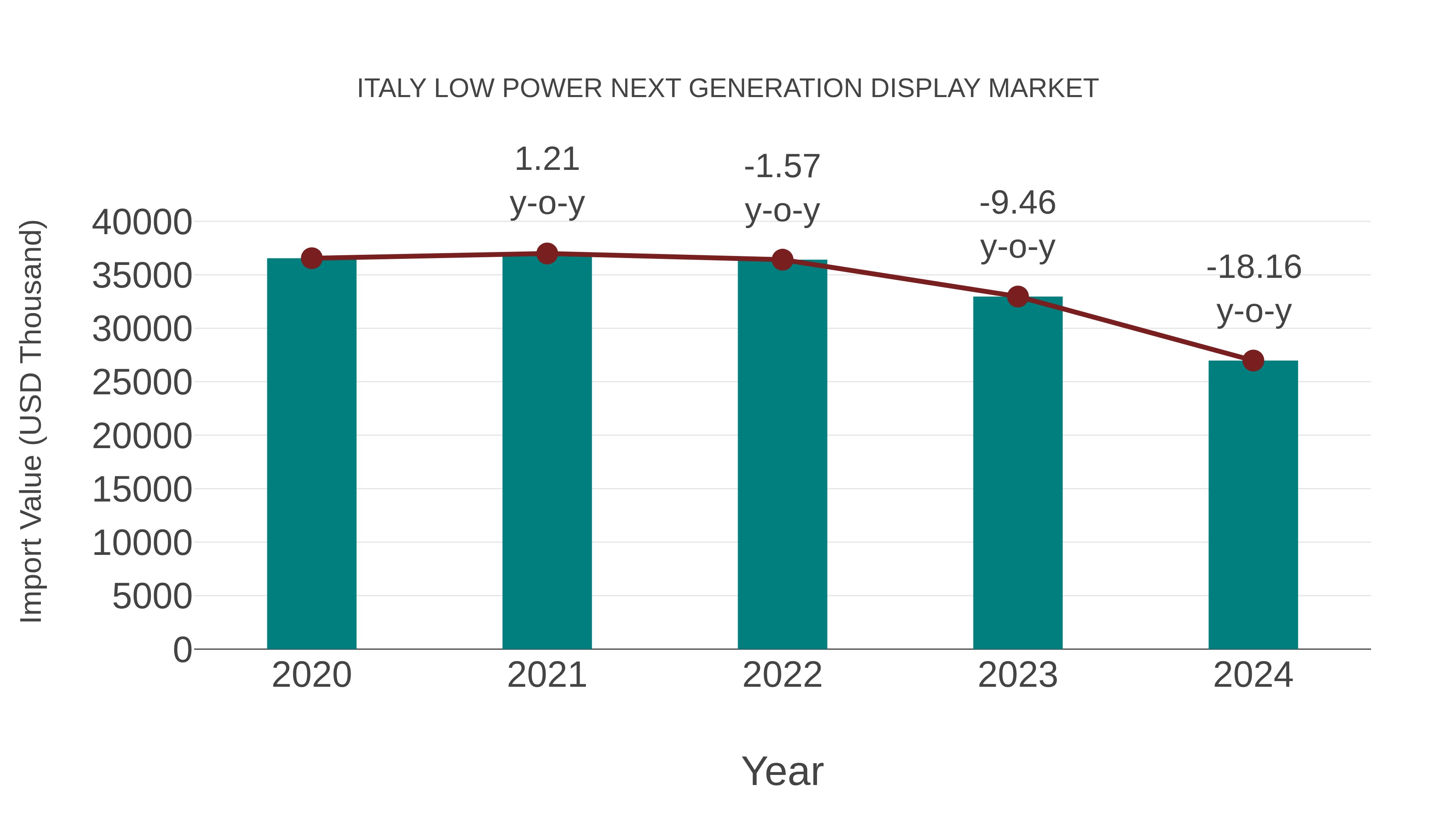  Italy Low Power Next Generation Display Market: Import Trend Analysis