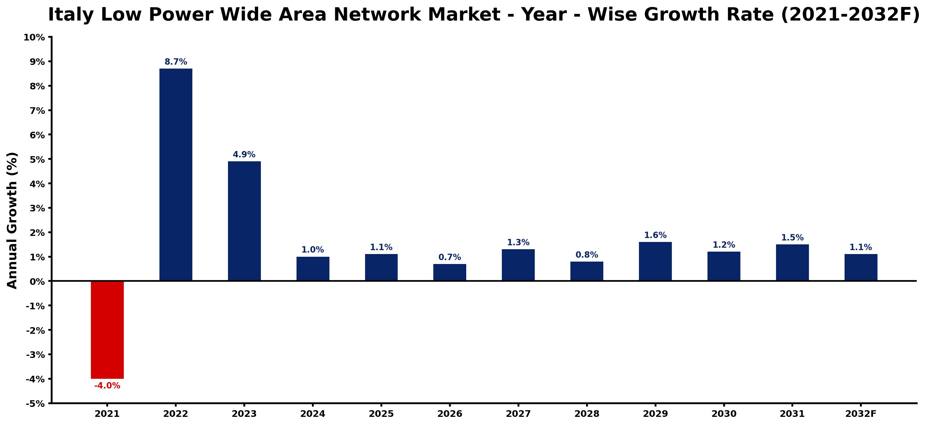 Italy Low Power Wide Area Network Market Year-wise Growth Rate and Key Drivers