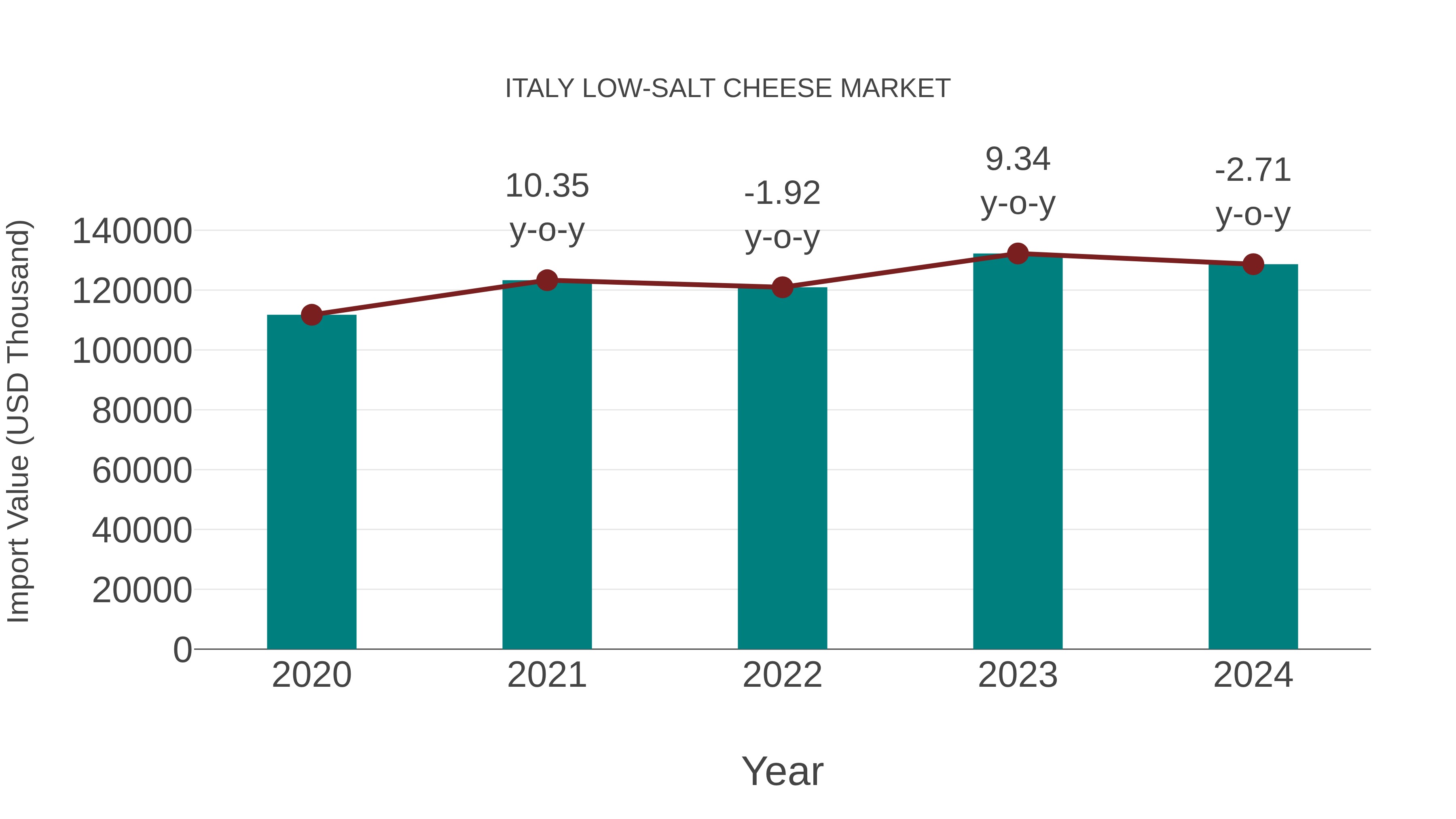  Italy Low-salt Cheese Market: Import Trend Analysis