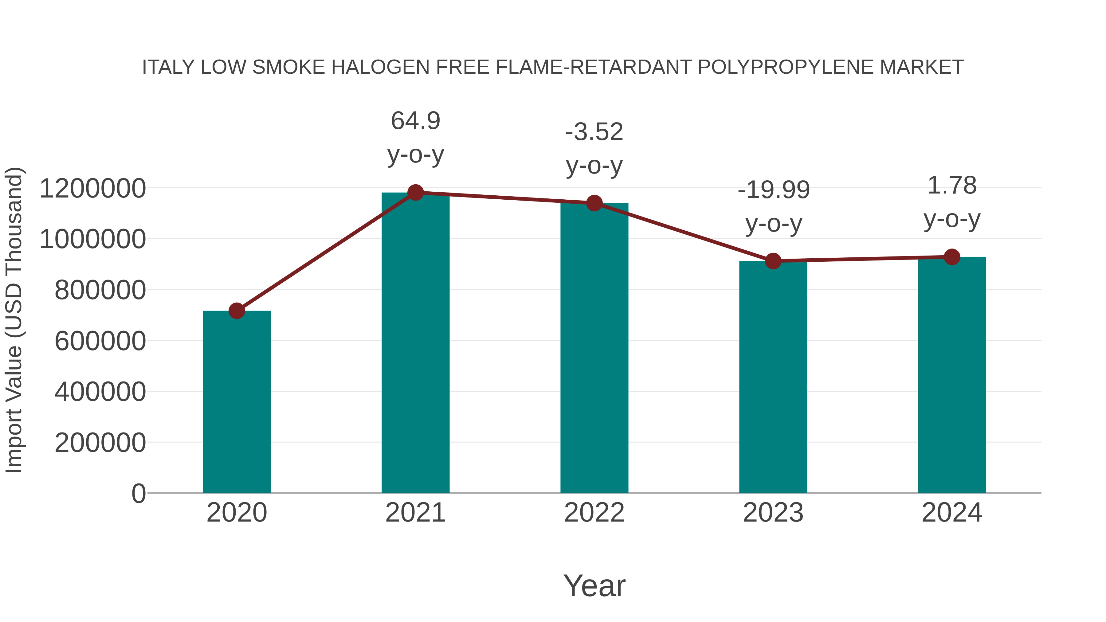 Italy Low Smoke Halogen Free Flame-retardant Polypropylene Market: Import Trend Analysis