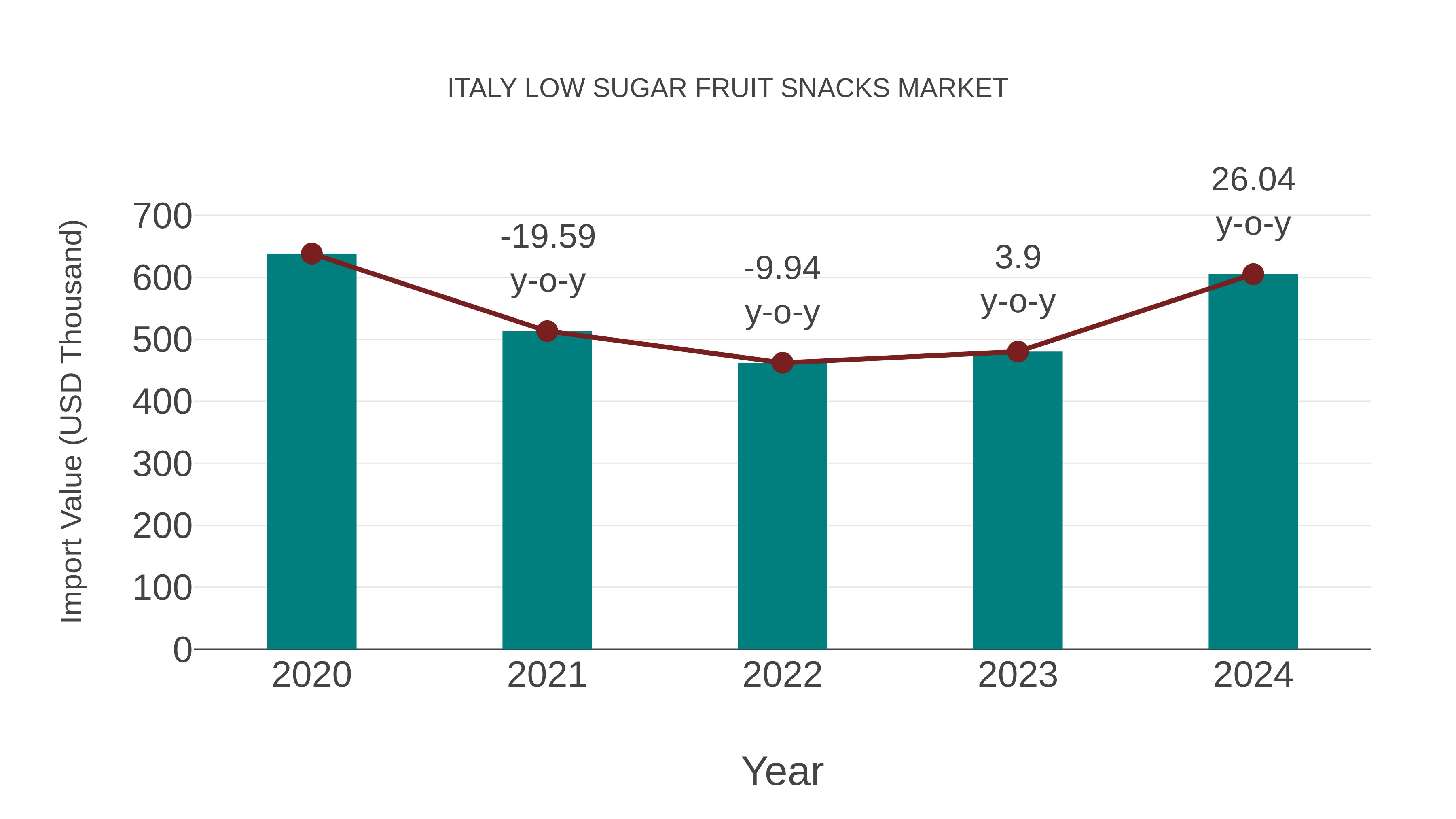  Italy Low Sugar Fruit Snacks Market: Import Trend Analysis