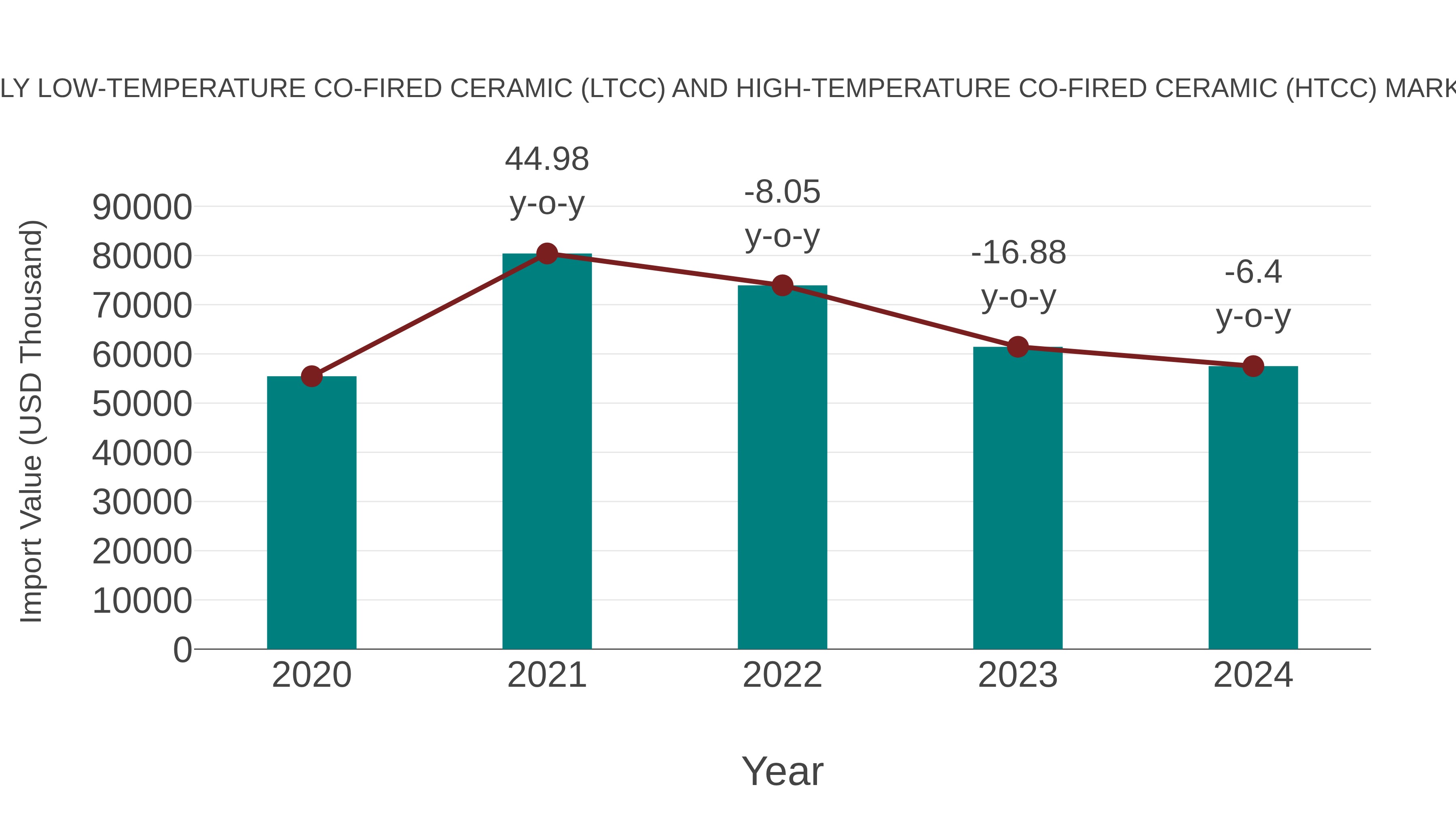 Italy Low-temperature Co-fired Ceramic (Ltcc) and High-temperature Co-fired Ceramic (Htcc) Market: Import Trend Analysis