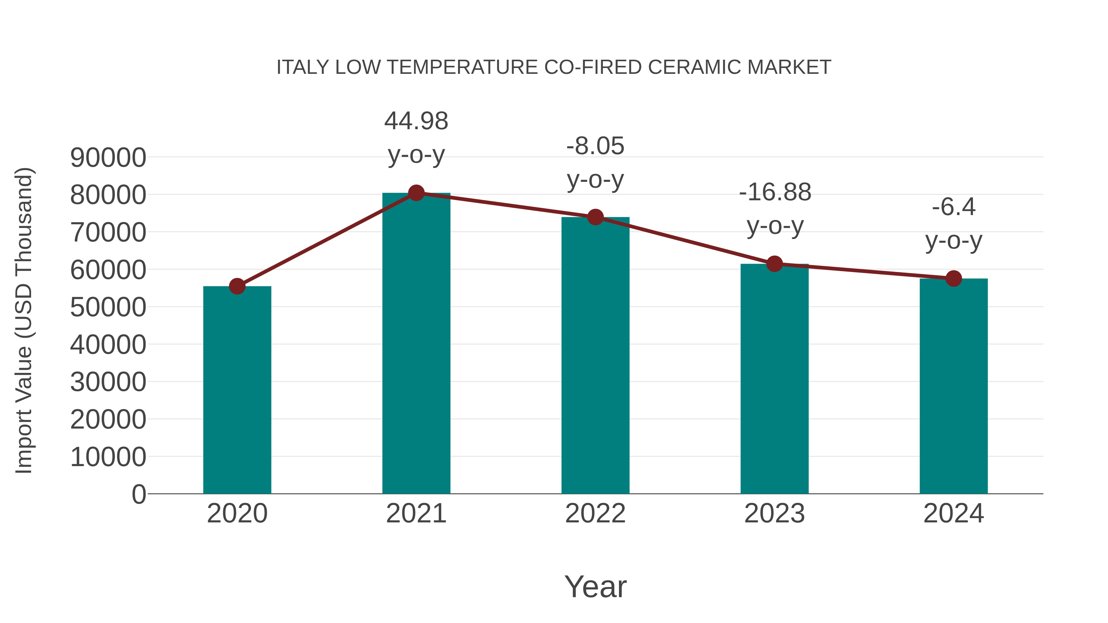  Italy Low Temperature Co-fired Ceramic Market: Import Trend Analysis
