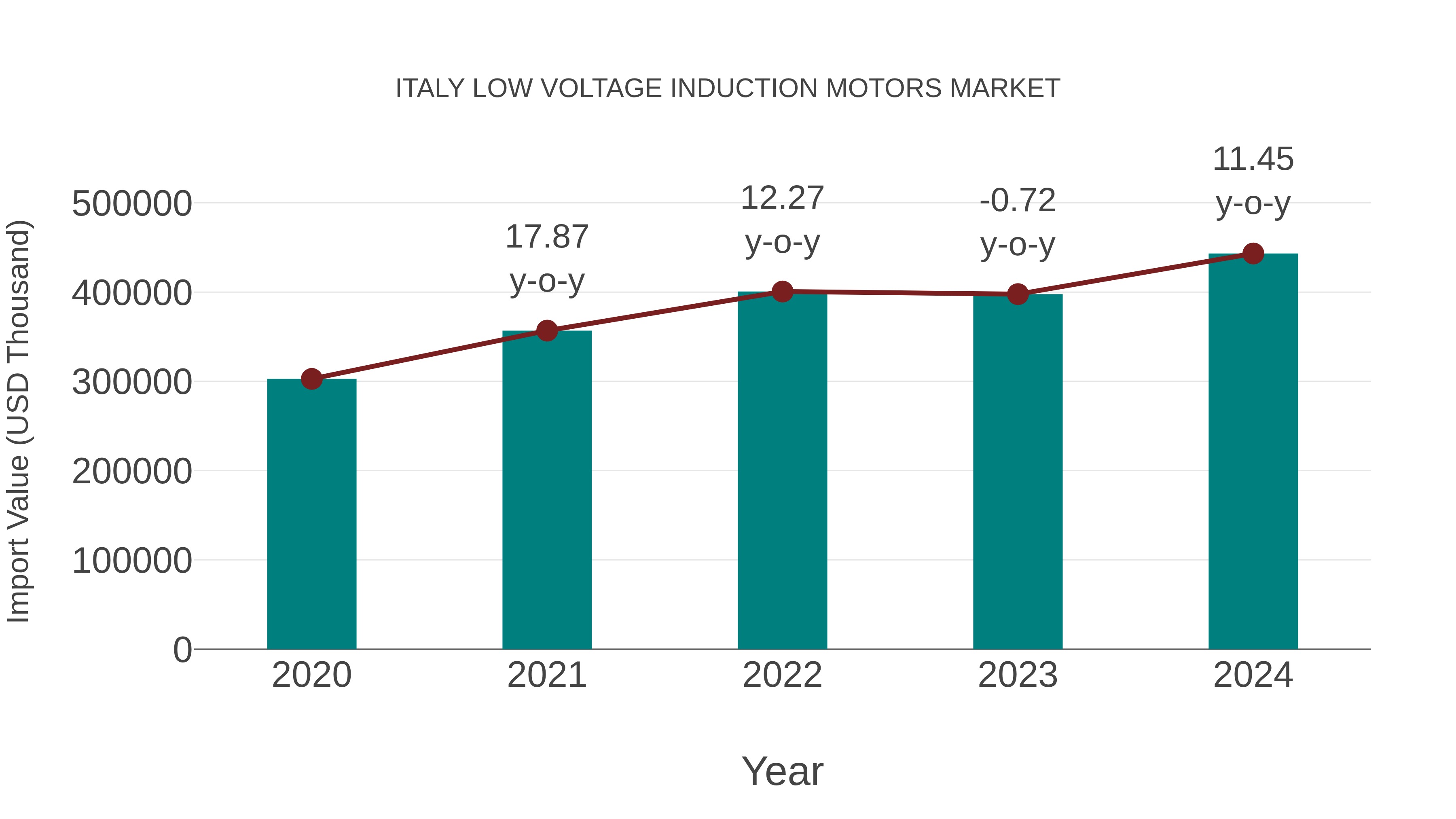  Italy Low Voltage Induction Motors Market: Import Trend Analysis