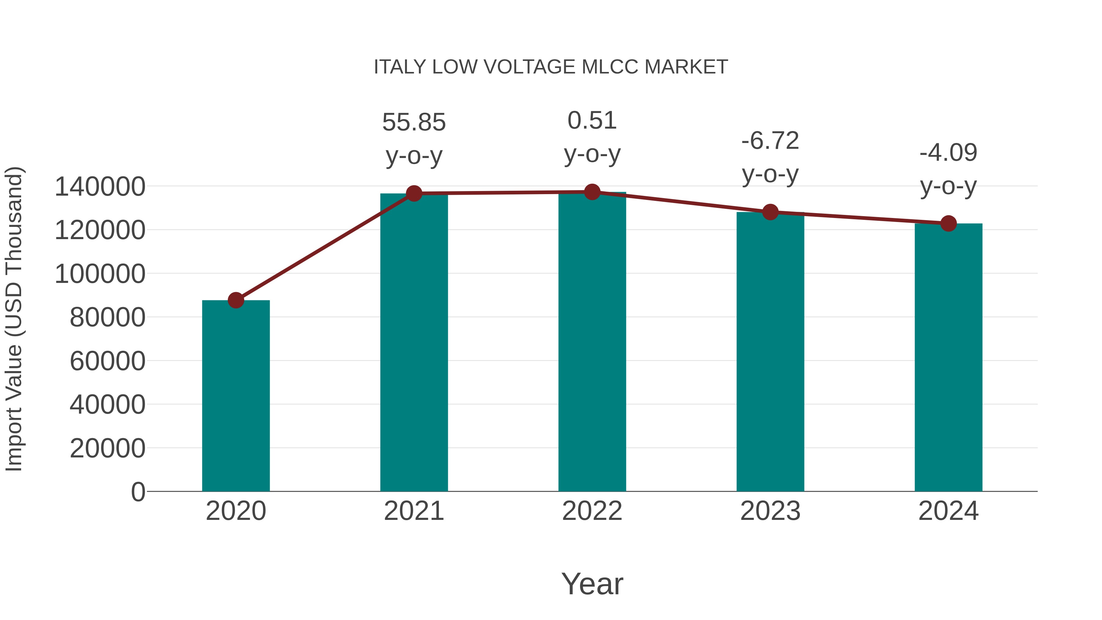  Italy Low Voltage Mlcc Market: Import Trend Analysis