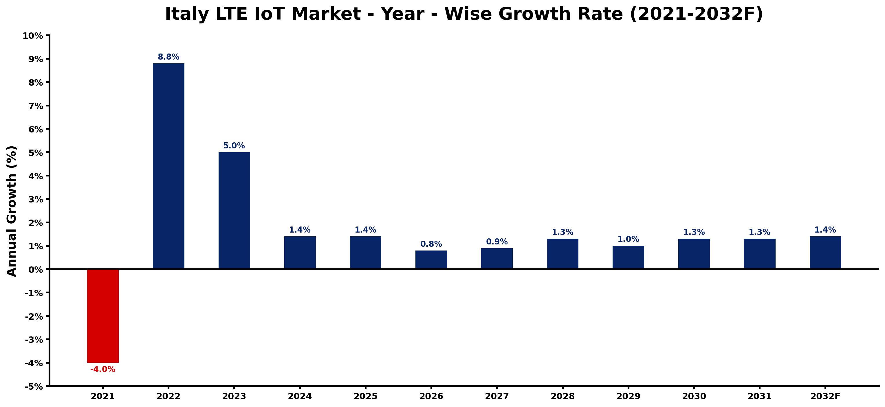Italy LTE IoT Market Year-wise Growth Rate and Key Drivers