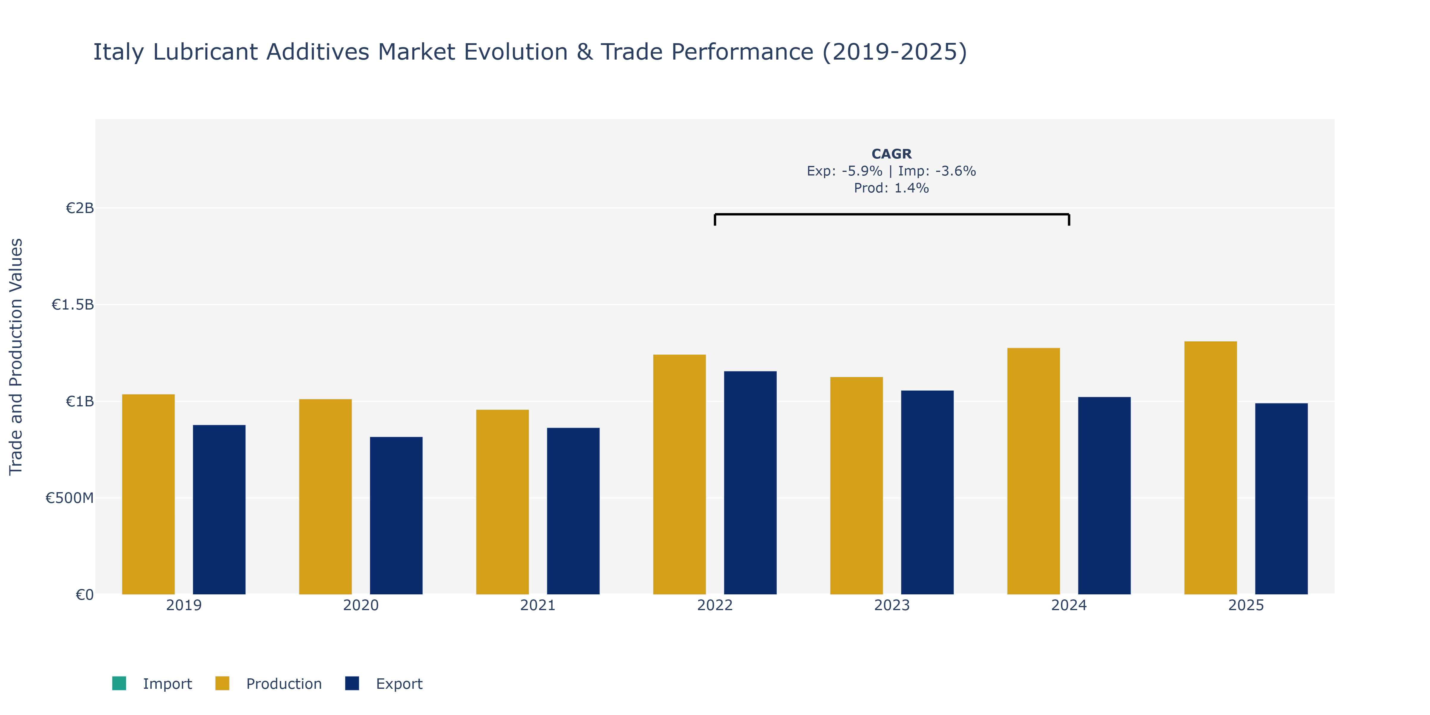 Italy Lubricant Additives Market: Production & Trade Performance (2019-2025)