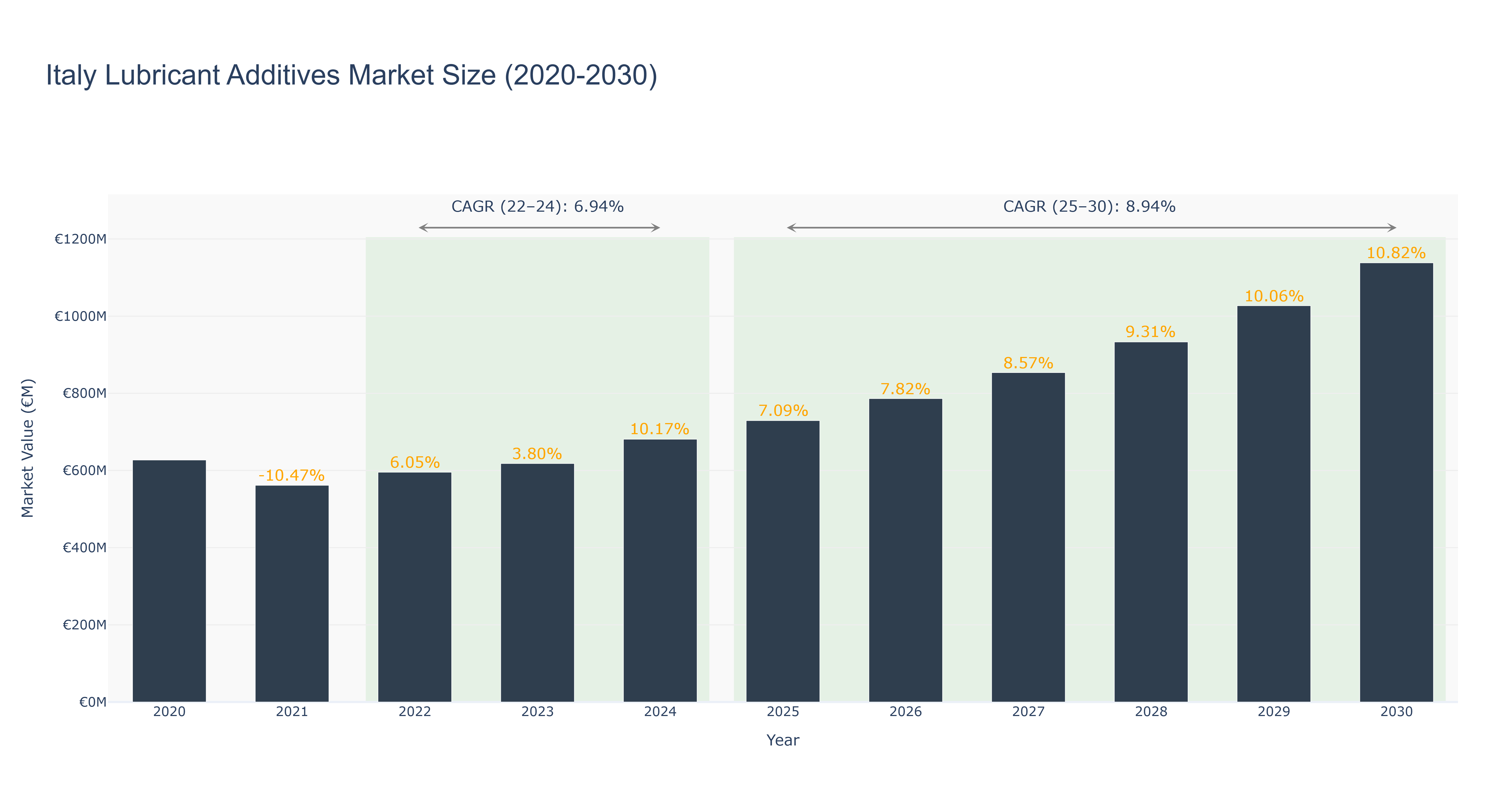 Italy Lubricant Additives Market Size (2020-2030)
