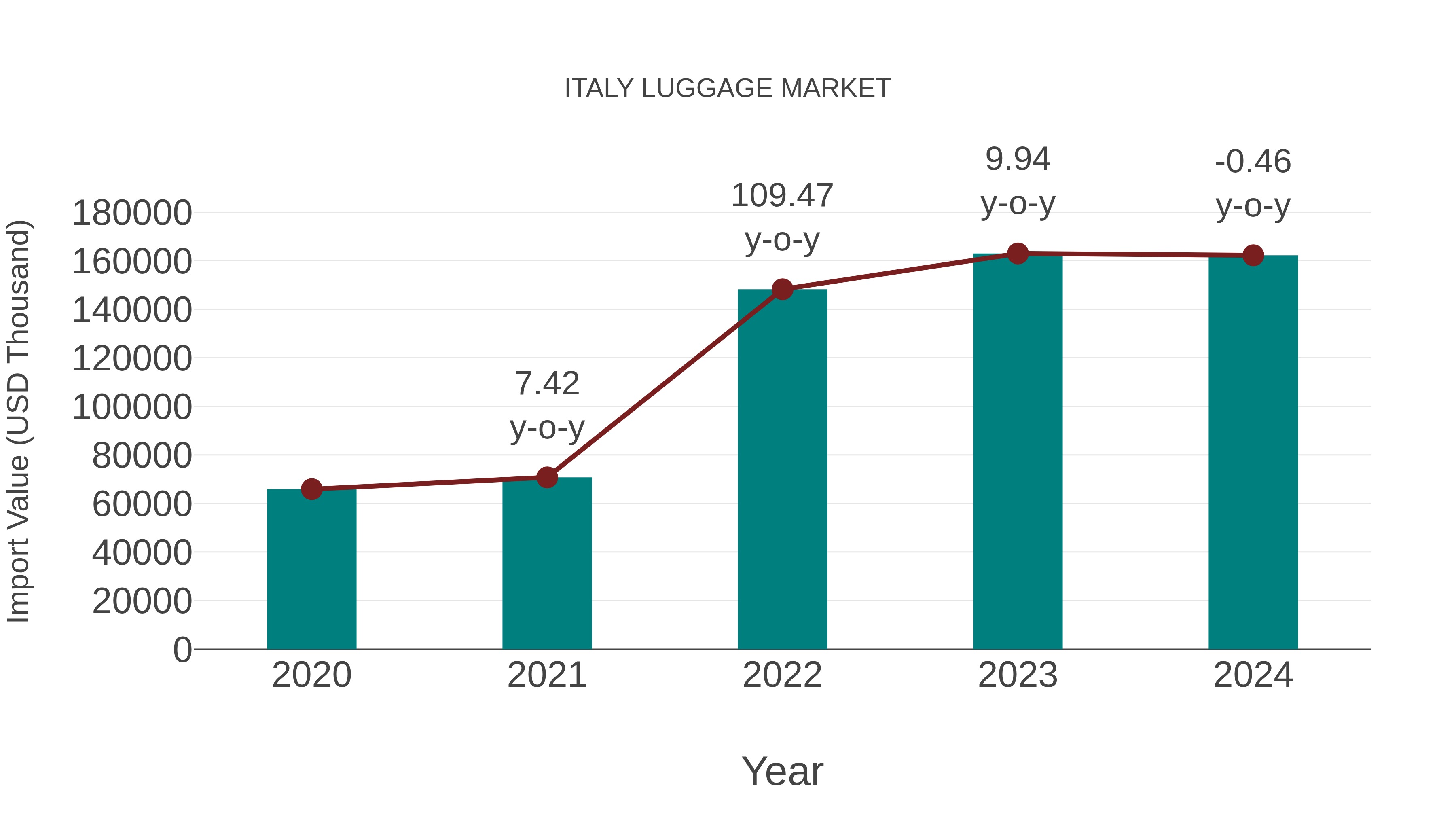 Italy Luggage Market: Import Trend Analysis