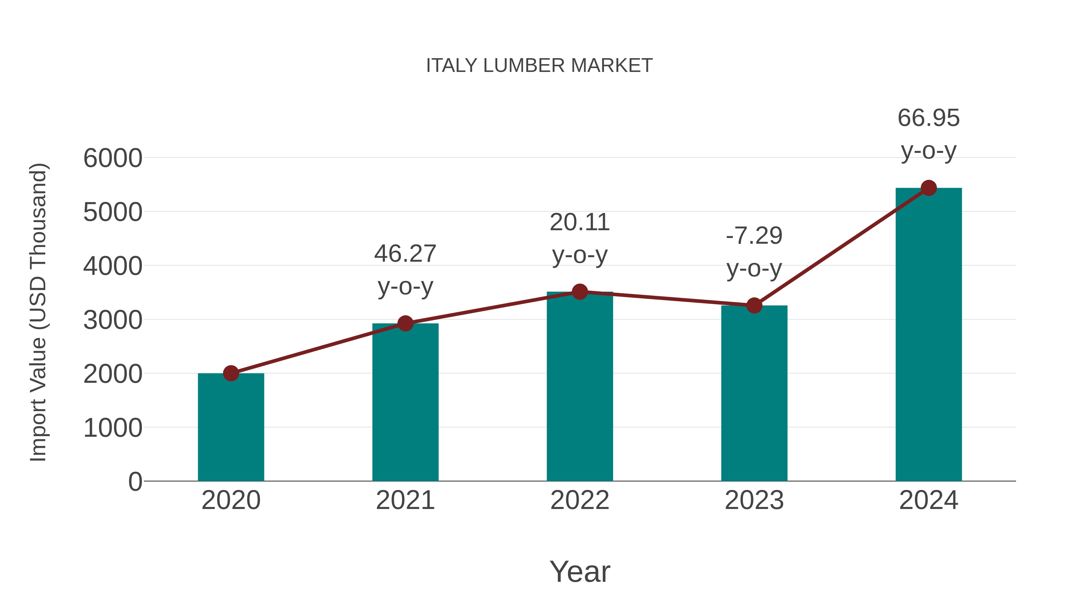  Italy Lumber Market: Import Trend Analysis