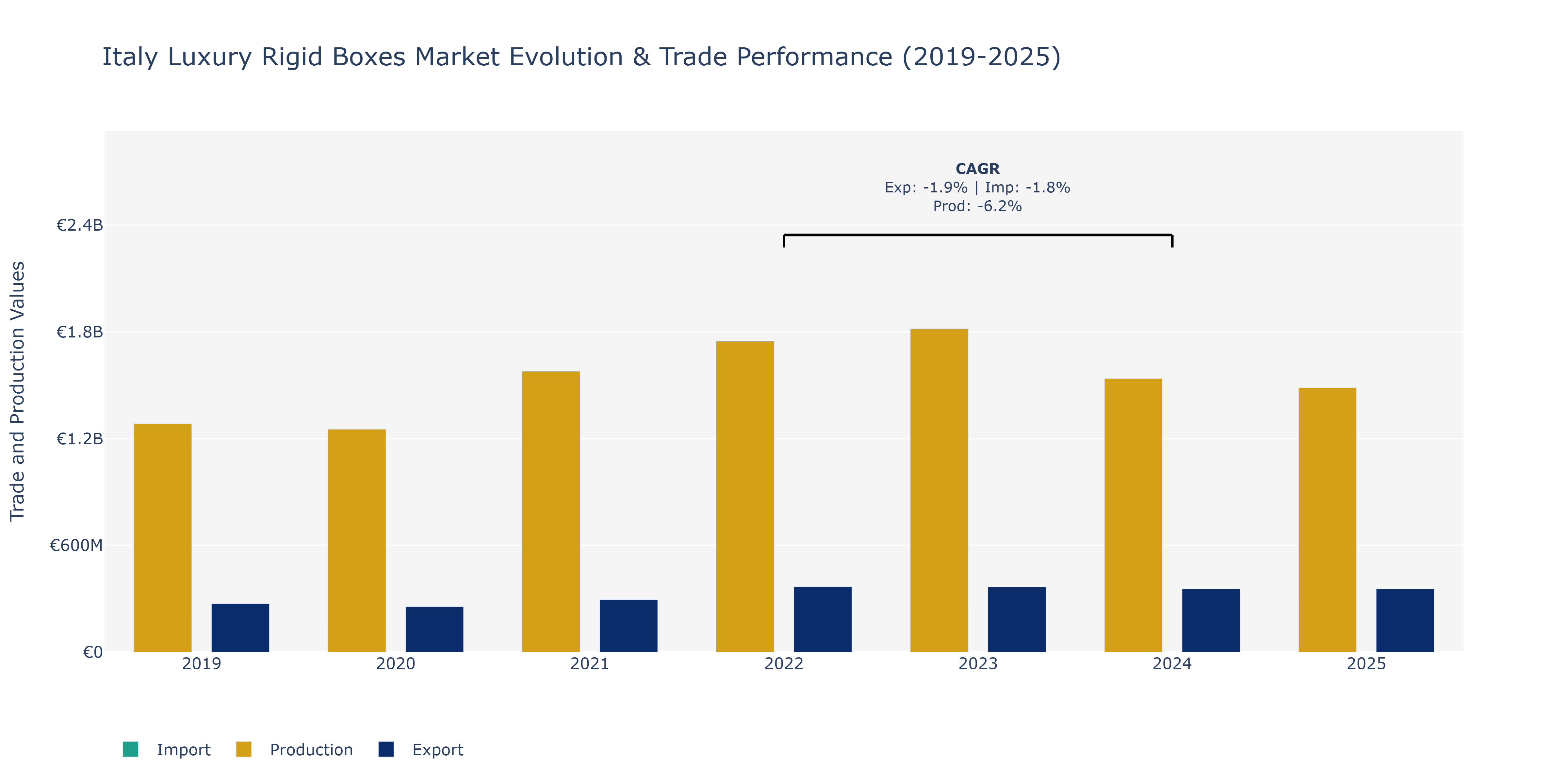 Italy Luxury Rigid Boxes Market: Production & Trade Performance (2019-2025) Size