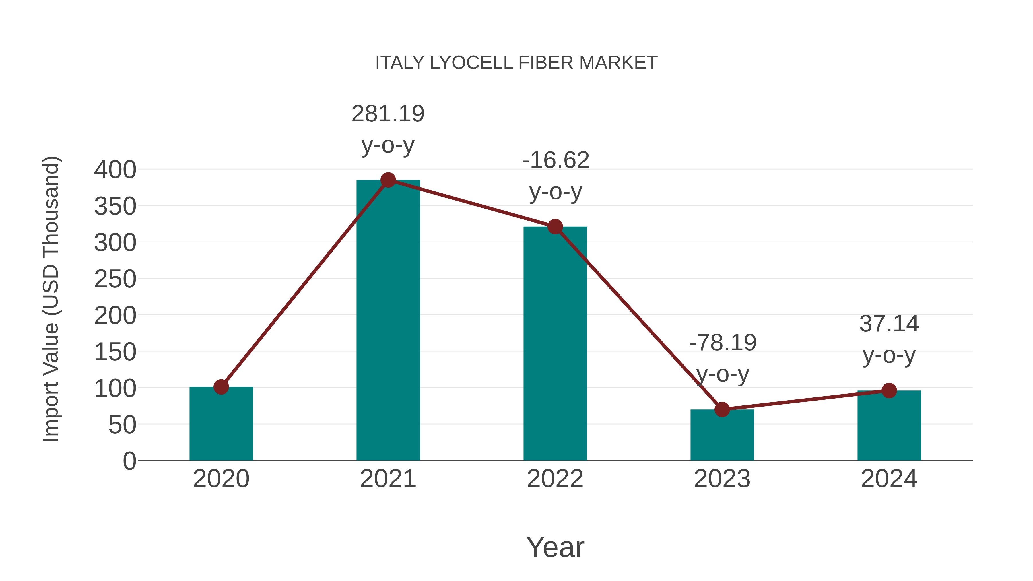  Italy Lyocell Fiber Market: Import Trend Analysis