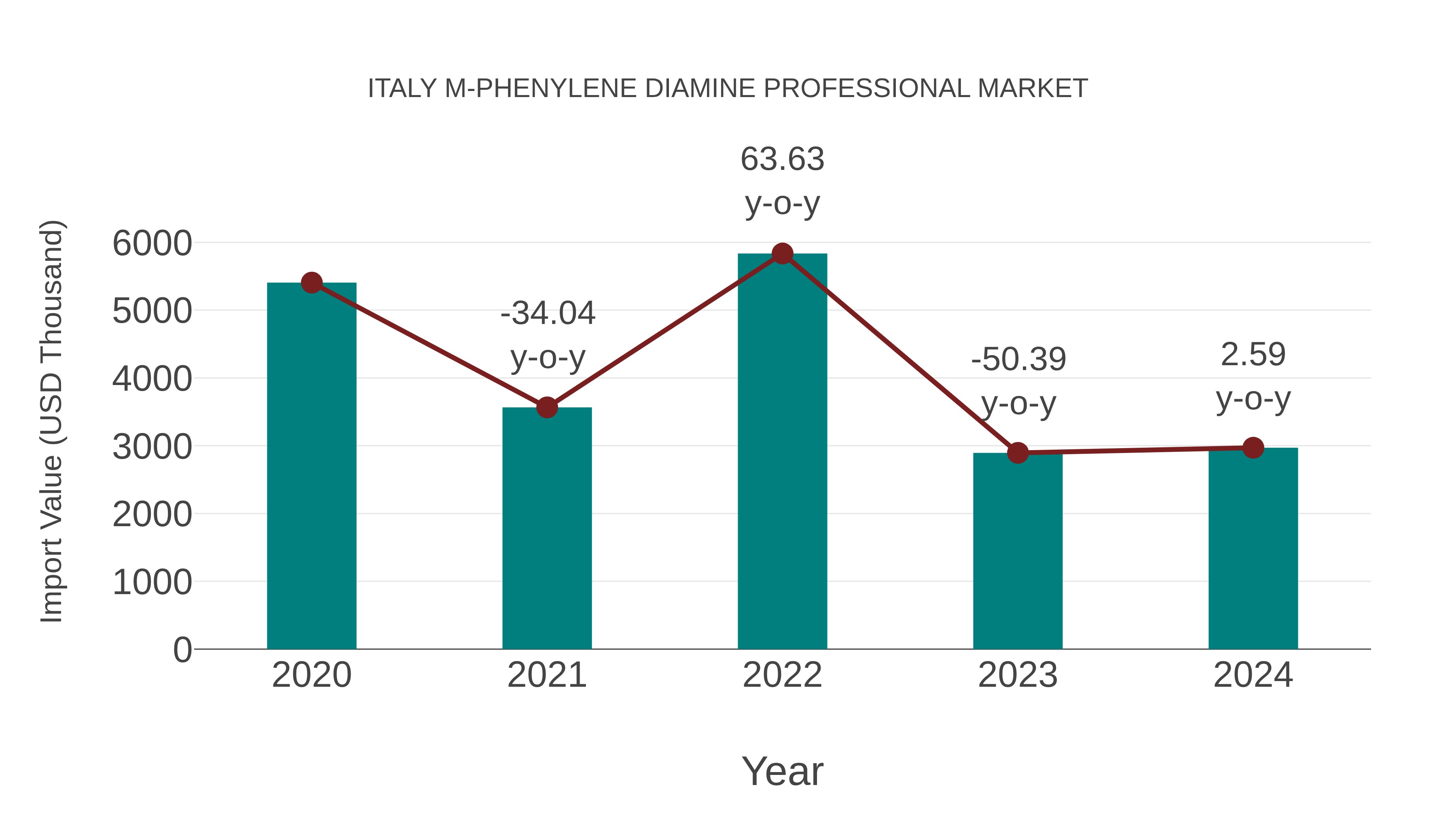 Italy M-phenylene Diamine Professional Market: Import Trend Analysis