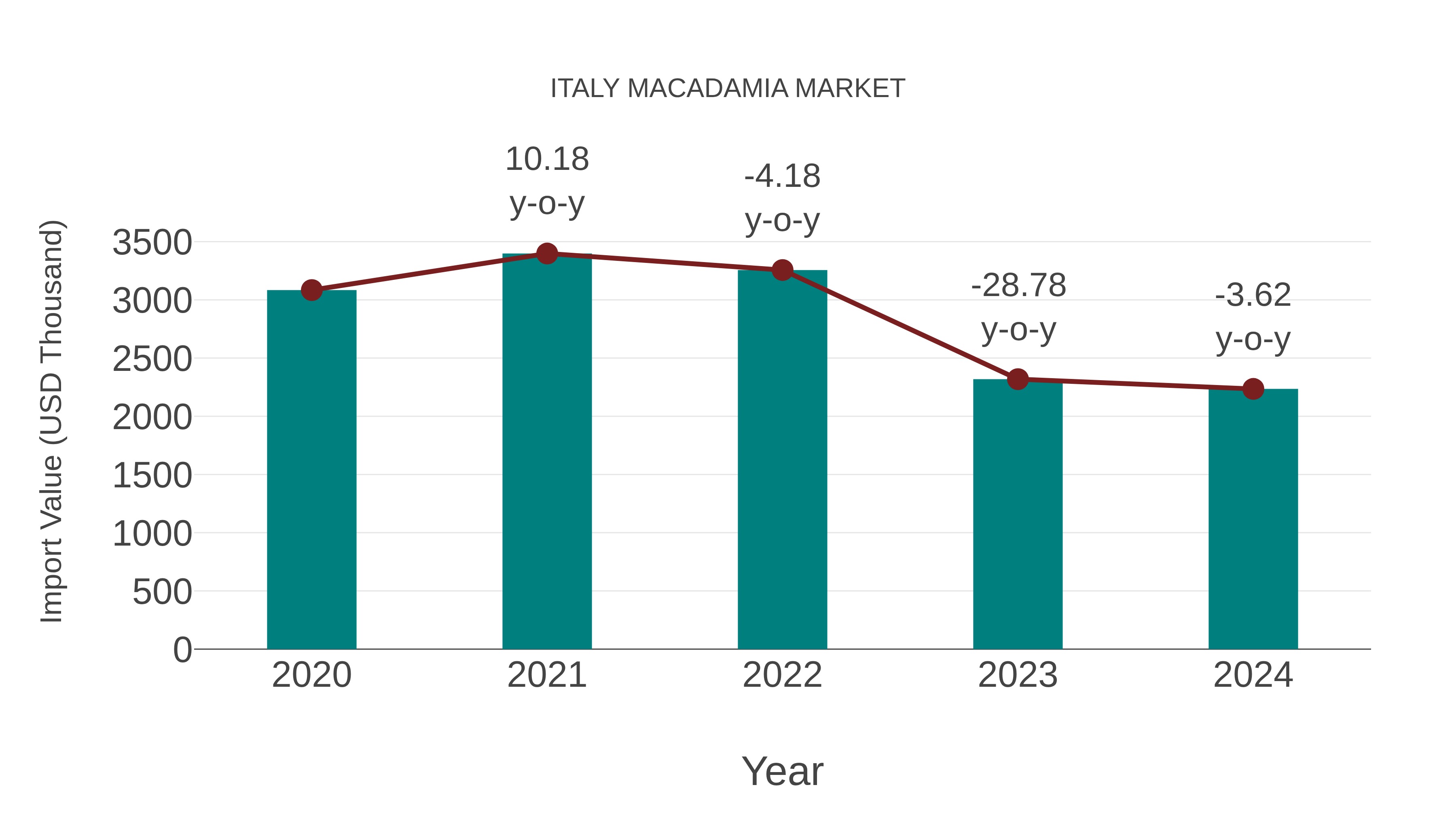  Italy Macadamia Market: Import Trend Analysis