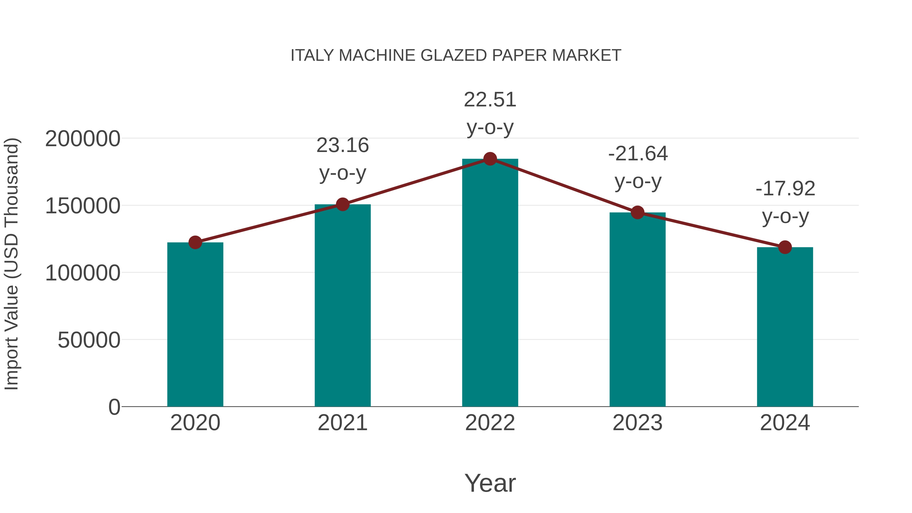  Italy Machine Glazed Paper Market: Import Trend Analysis
