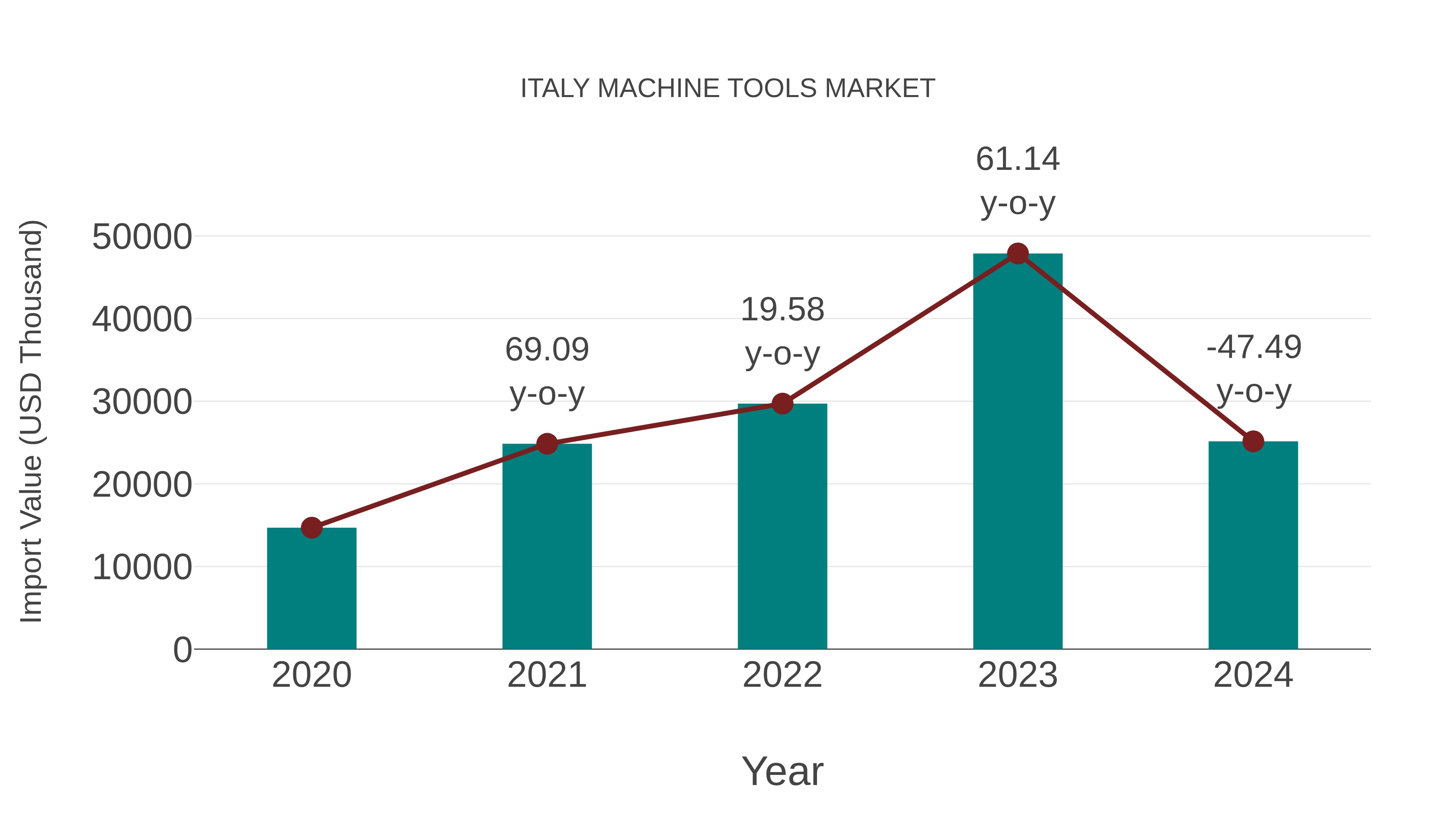  Italy Machine Tools Market: Import Trend Analysis