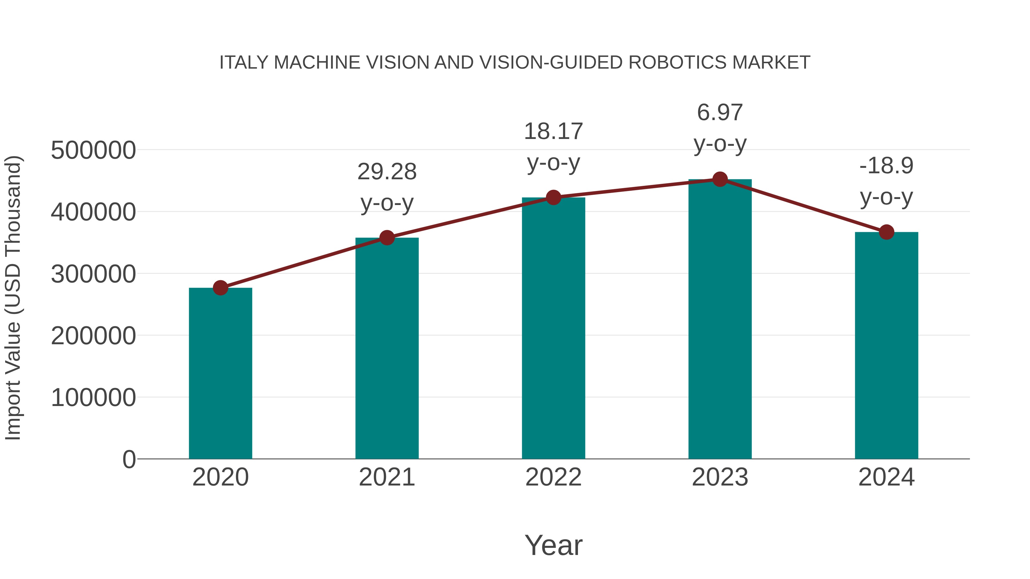  Italy Machine Vision and Vision-guided Robotics Market: Import Trend Analysis