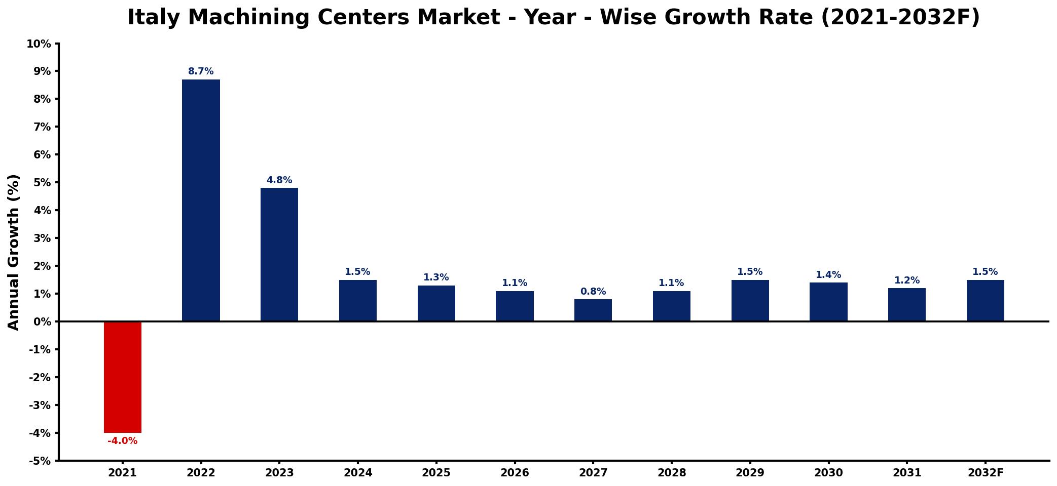 Italy Machining Centers Market Year-wise Growth Rate and Key Drivers