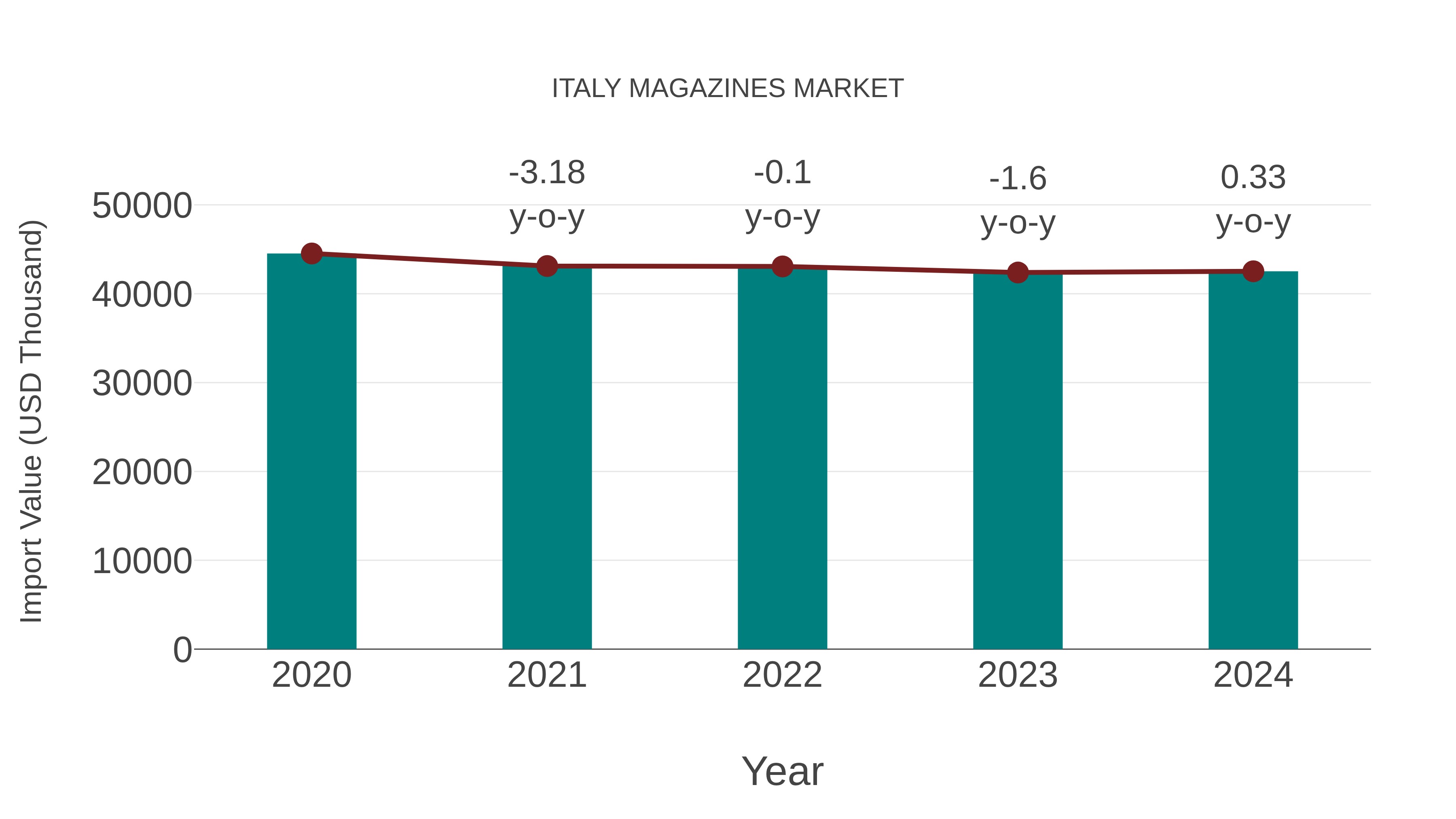  Italy Magazines Market: Import Trend Analysis