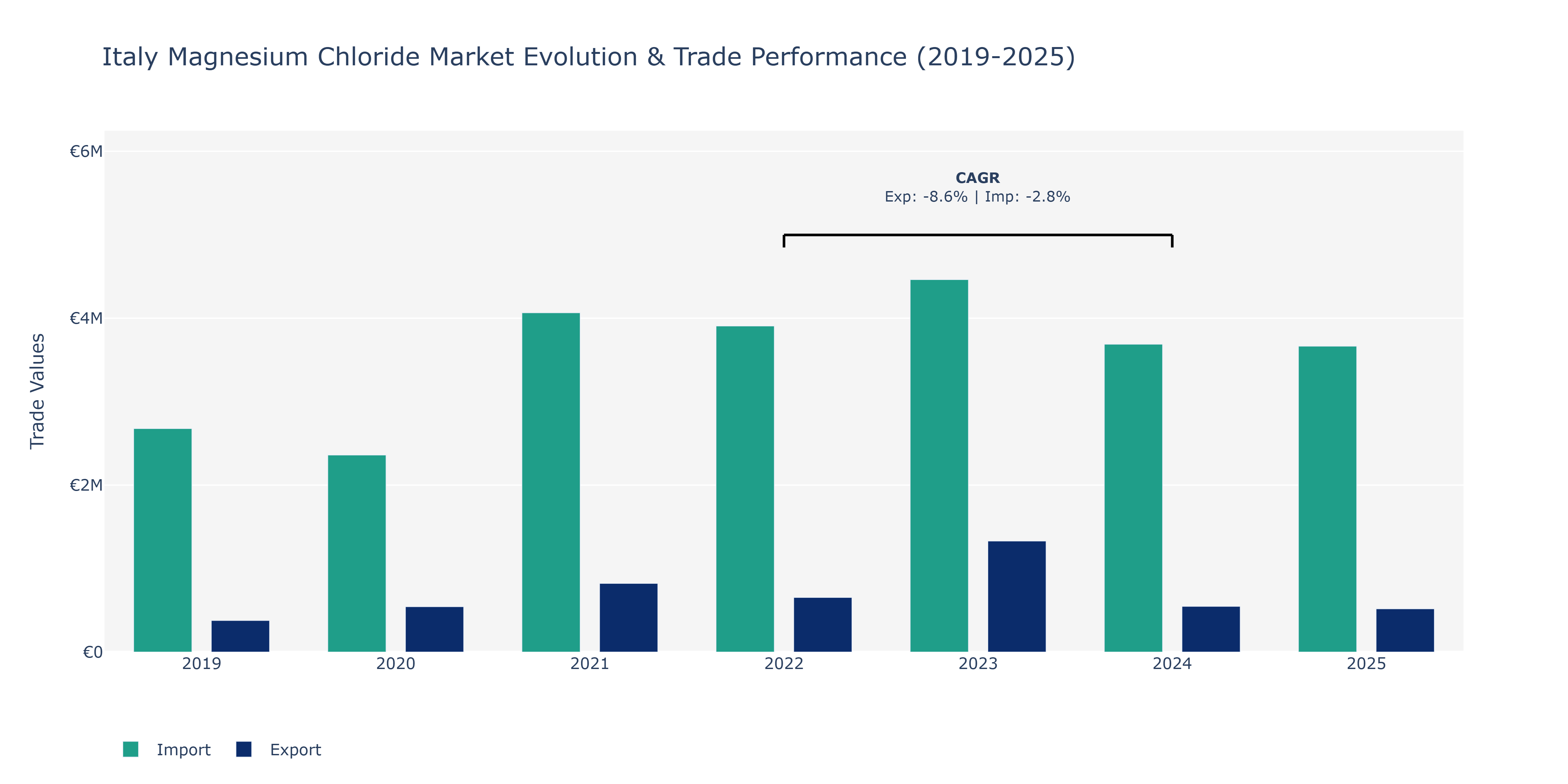 Italy Magnesium Chloride Market: Production & Trade Performance (2019-2025)
