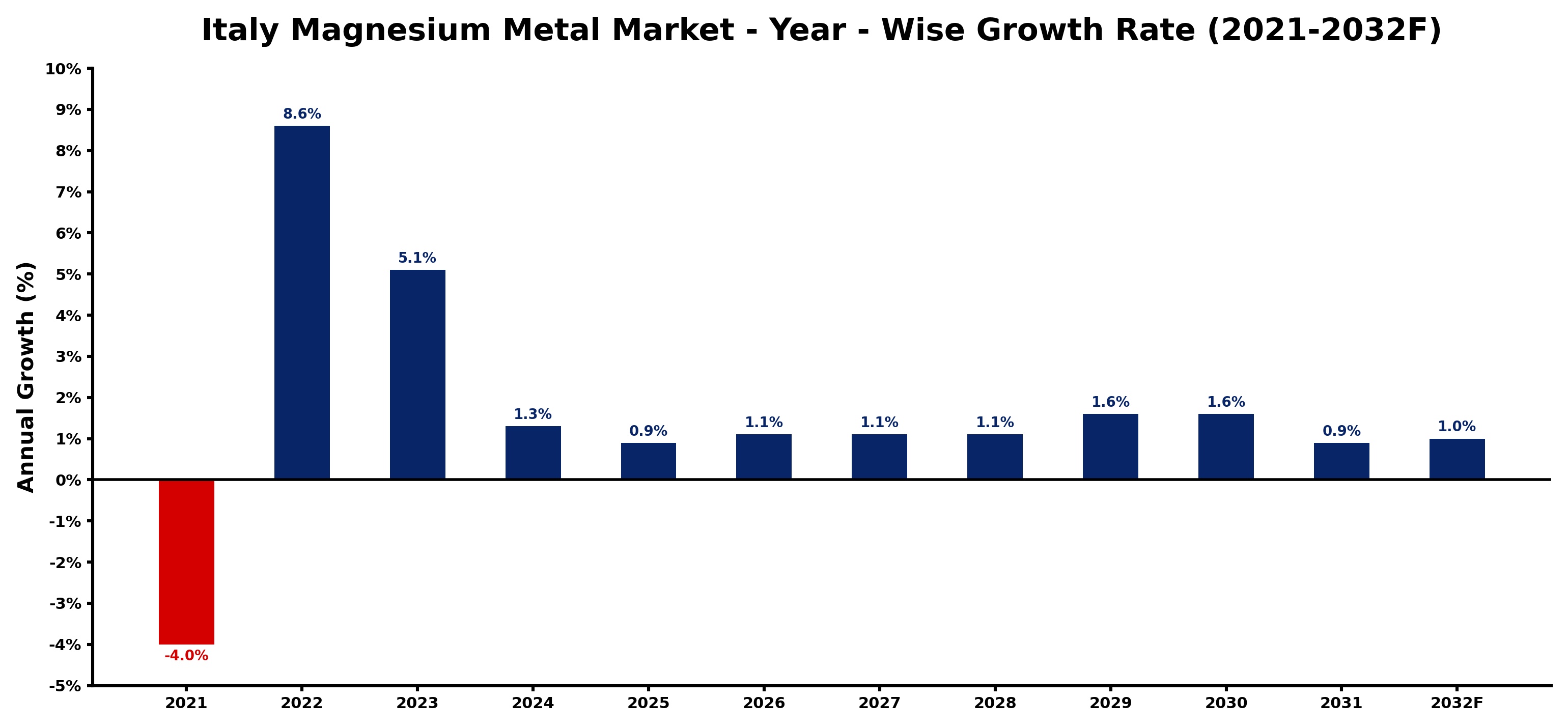 Italy Magnesium Metal Market Year-wise Growth Rate and Key Drivers