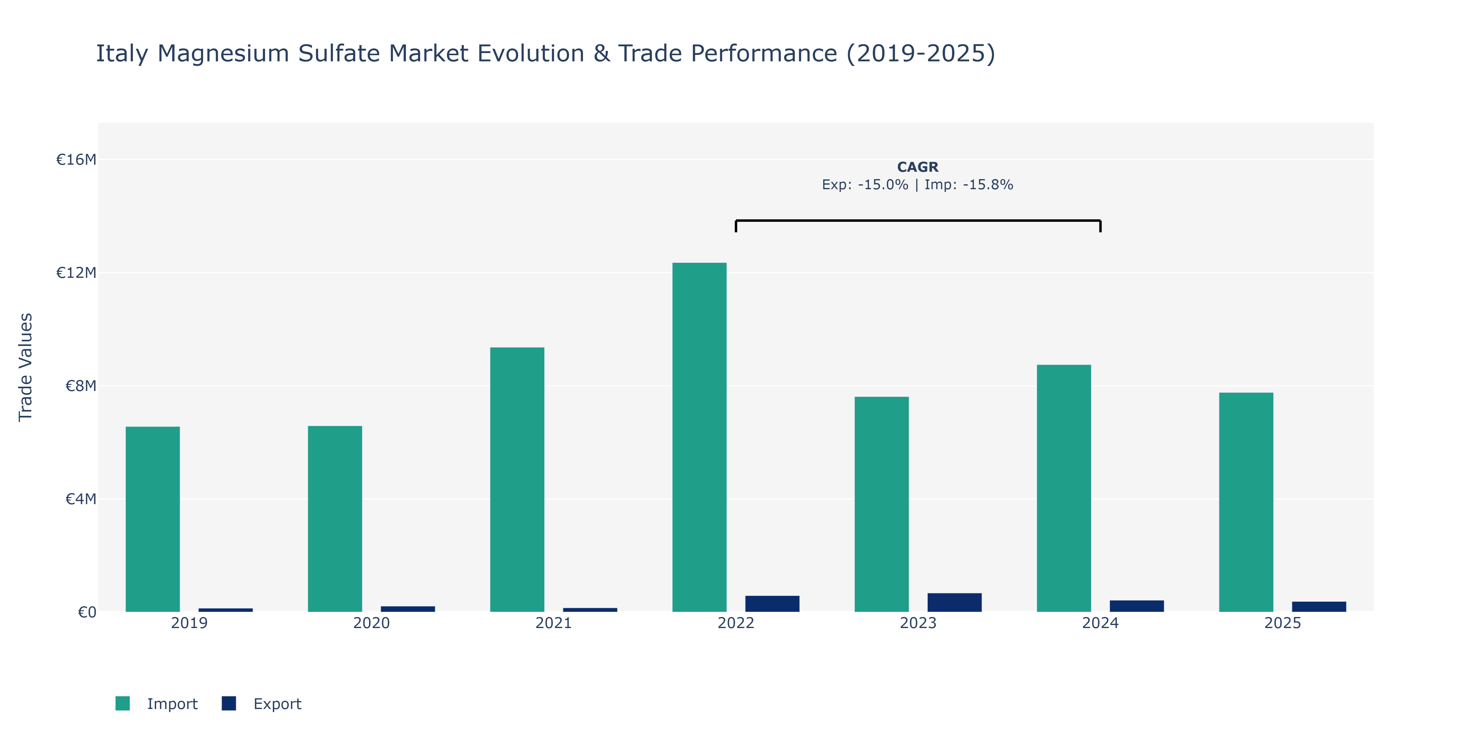 Italy Magnesium Sulfate Market: Production & Trade Performance (2019-2025)