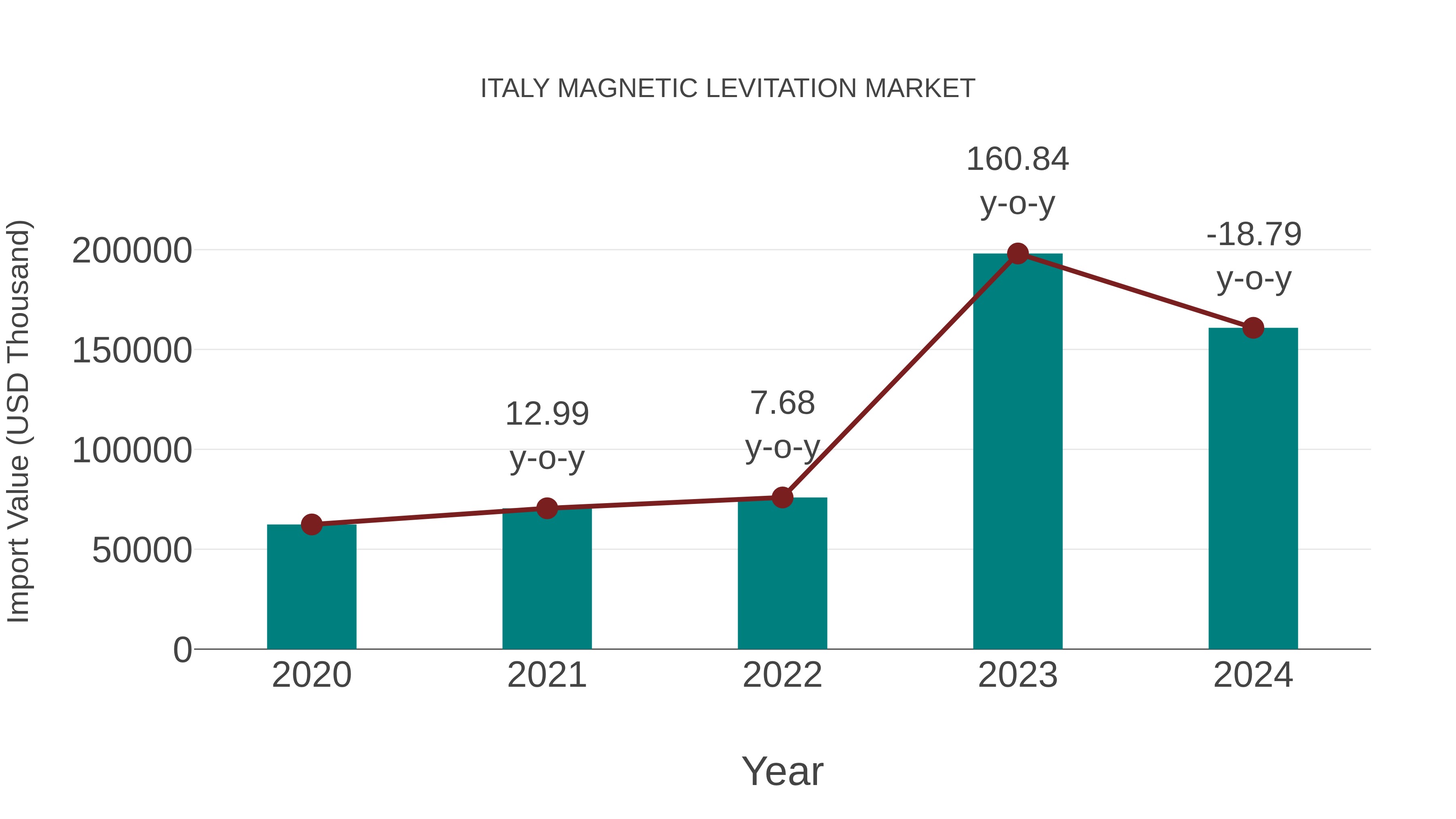 Italy Magnetic Levitation Market: Import Trend Analysis