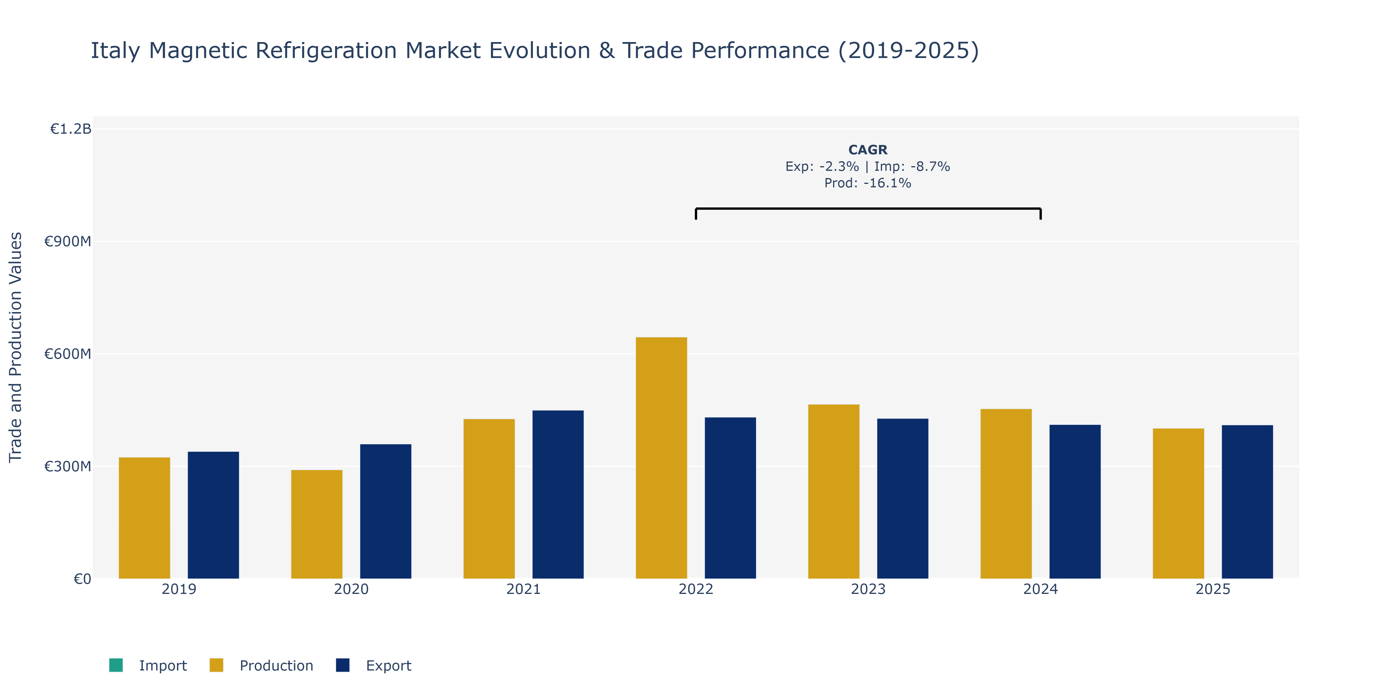 Italy Magnetic Refrigeration Market: Production & Trade Performance (2019-2025)