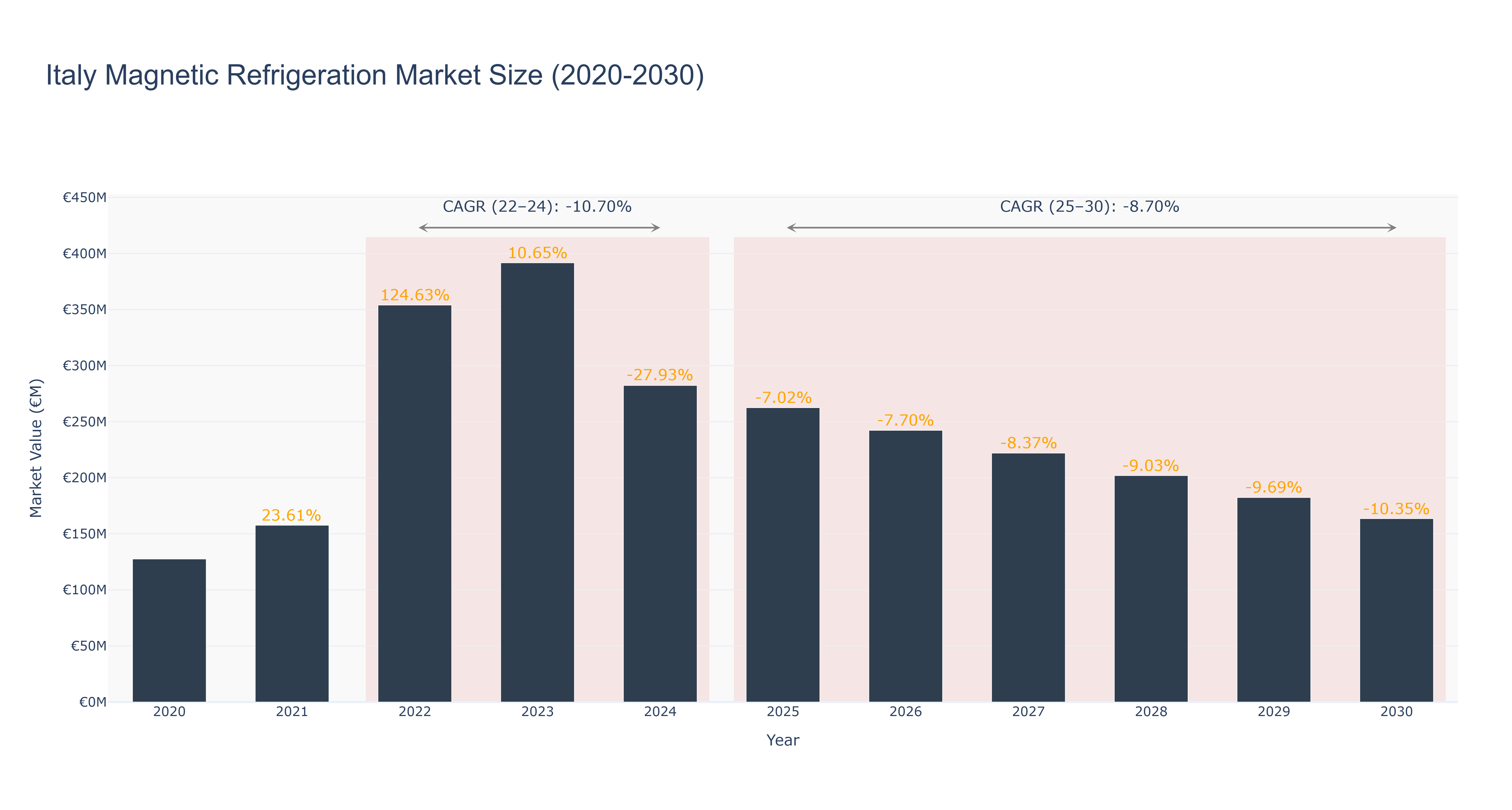 Italy Magnetic Refrigeration Market Size (2020-2030)