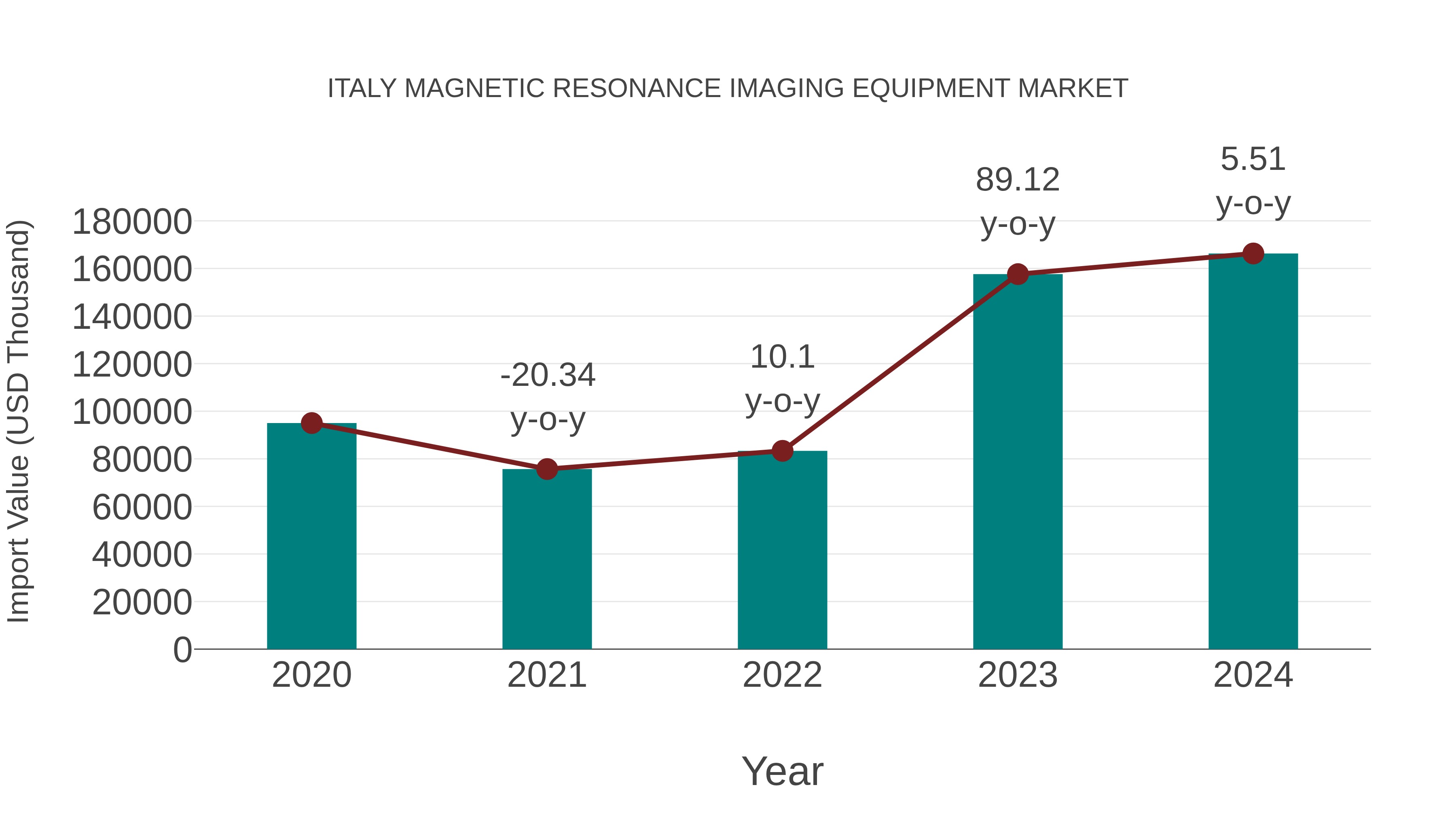Italy Magnetic Resonance Imaging Equipment Market: Import Trend Analysis