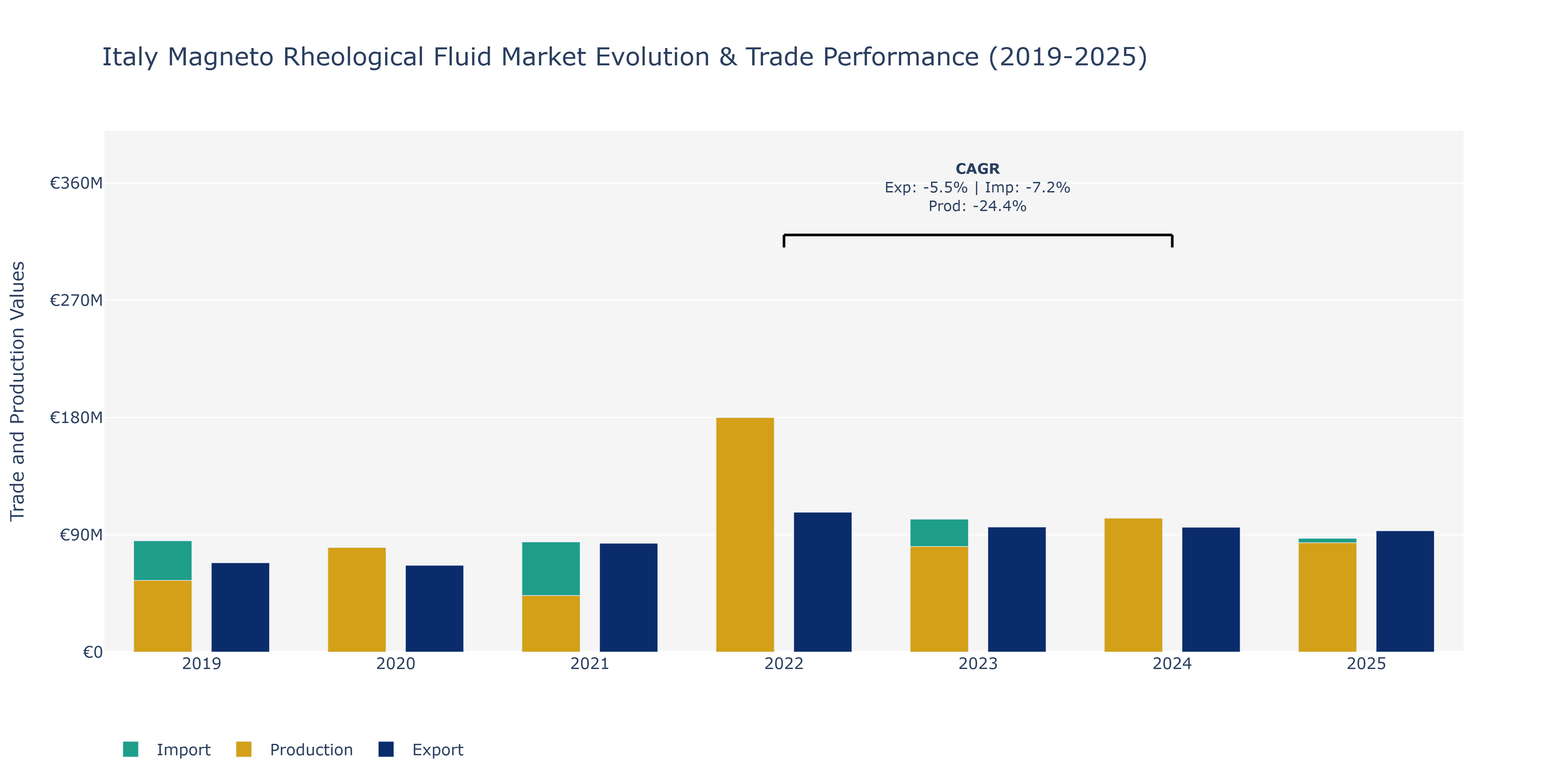 Italy Magneto Rheological Fluid Market: Production & Trade Performance (2019-2025)