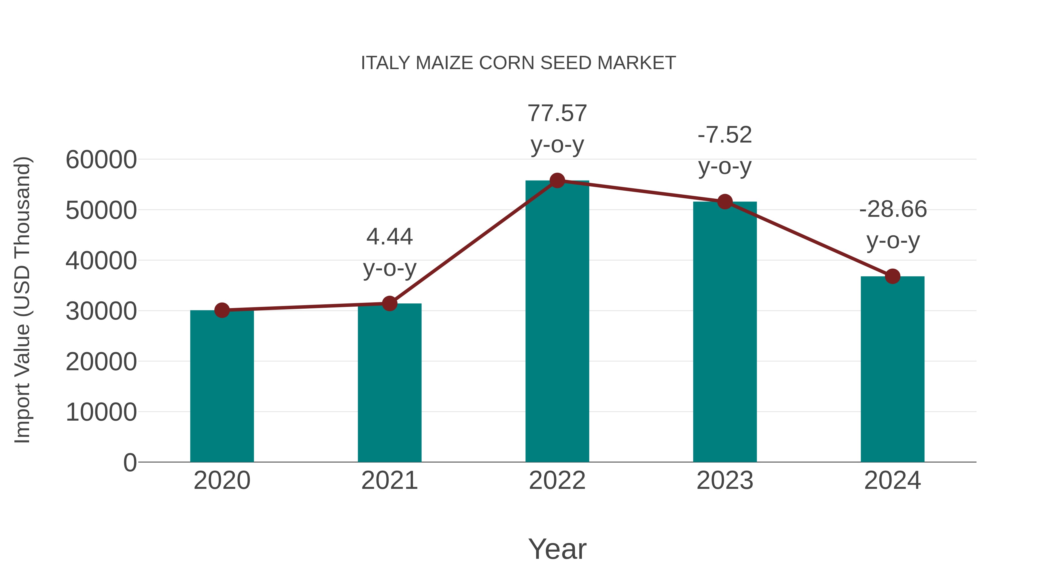  Italy Maize Corn Seed Market: Import Trend Analysis