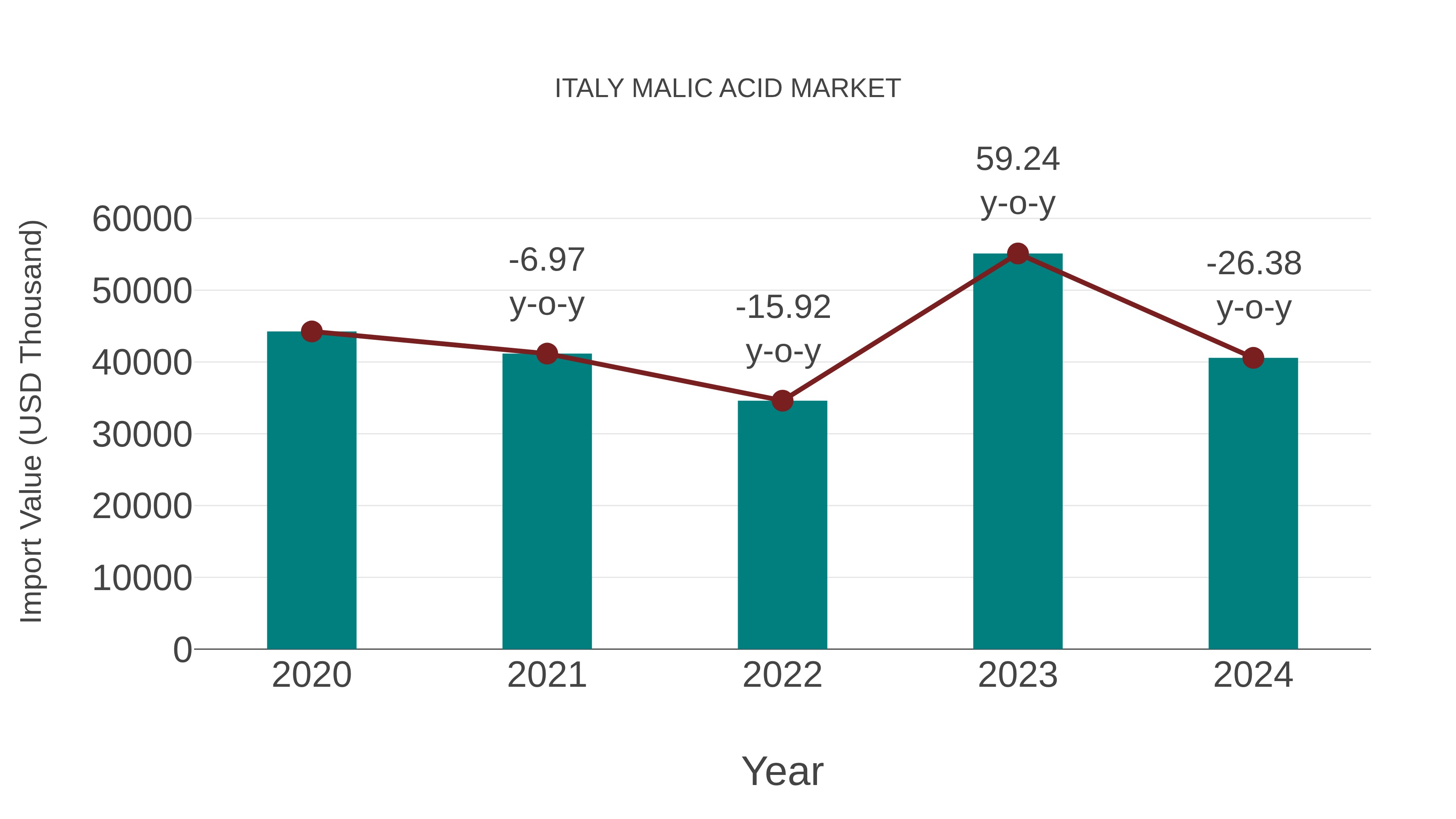  Italy Malic Acid Market: Import Trend Analysis